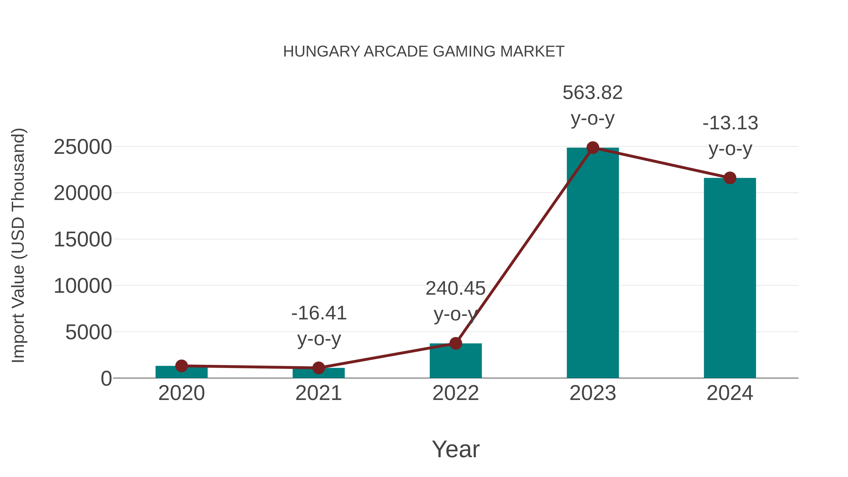  Hungary Arcade Gaming Market: Import Trend Analysis