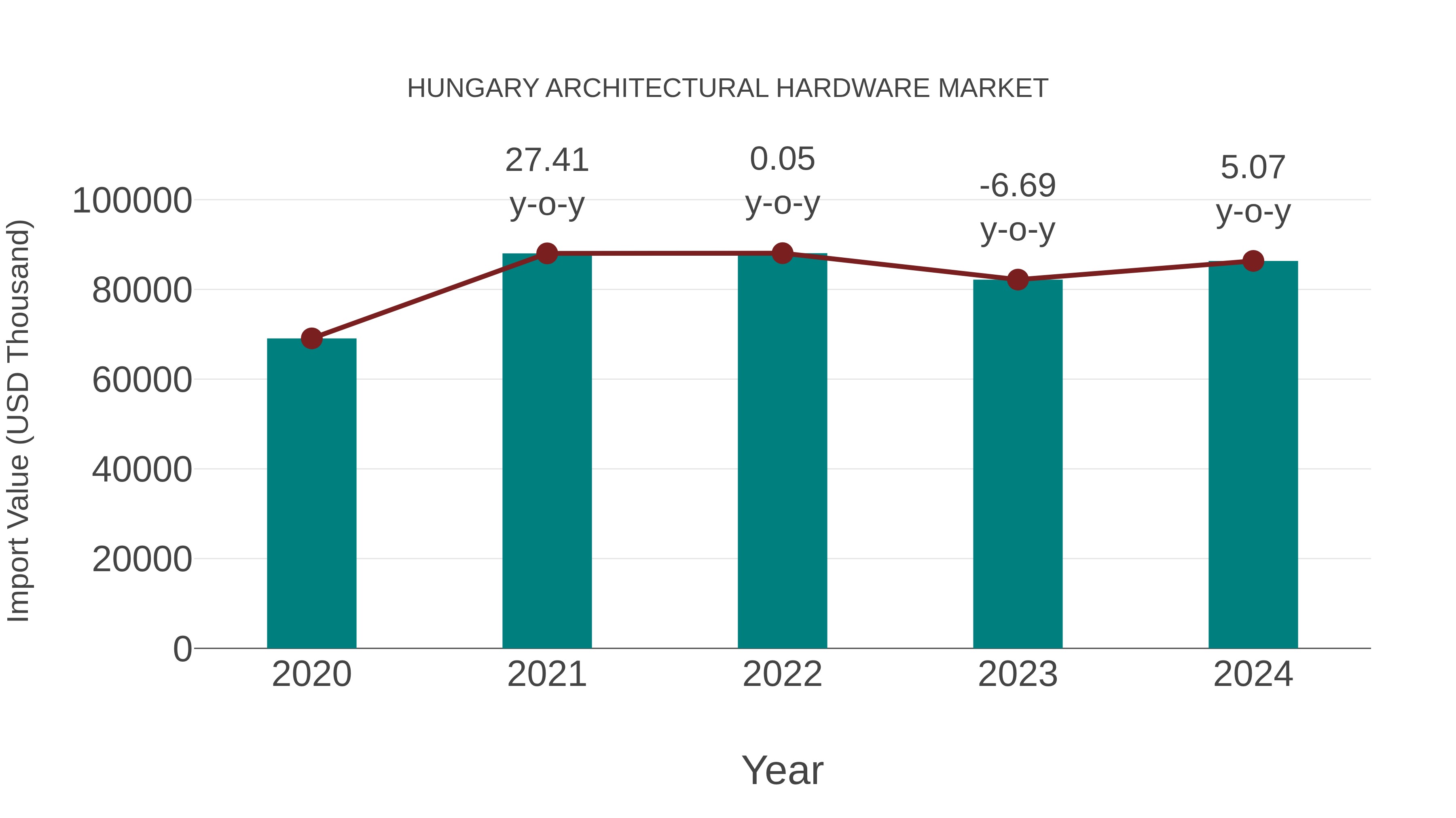  Hungary Architectural Hardware Market: Import Trend Analysis