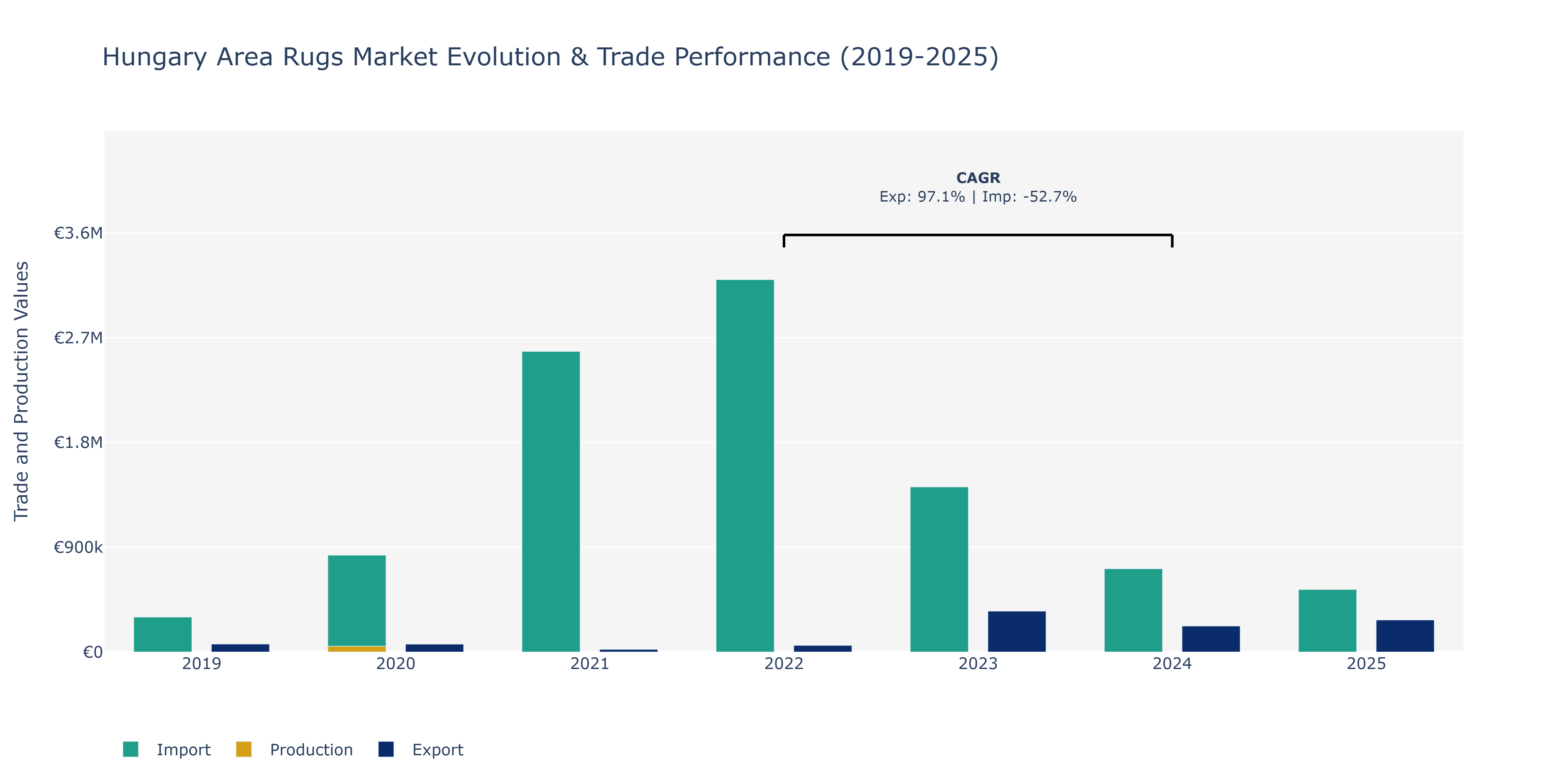 Hungary Area Rugs Market: Production & Trade Performance (2019-2025) Size