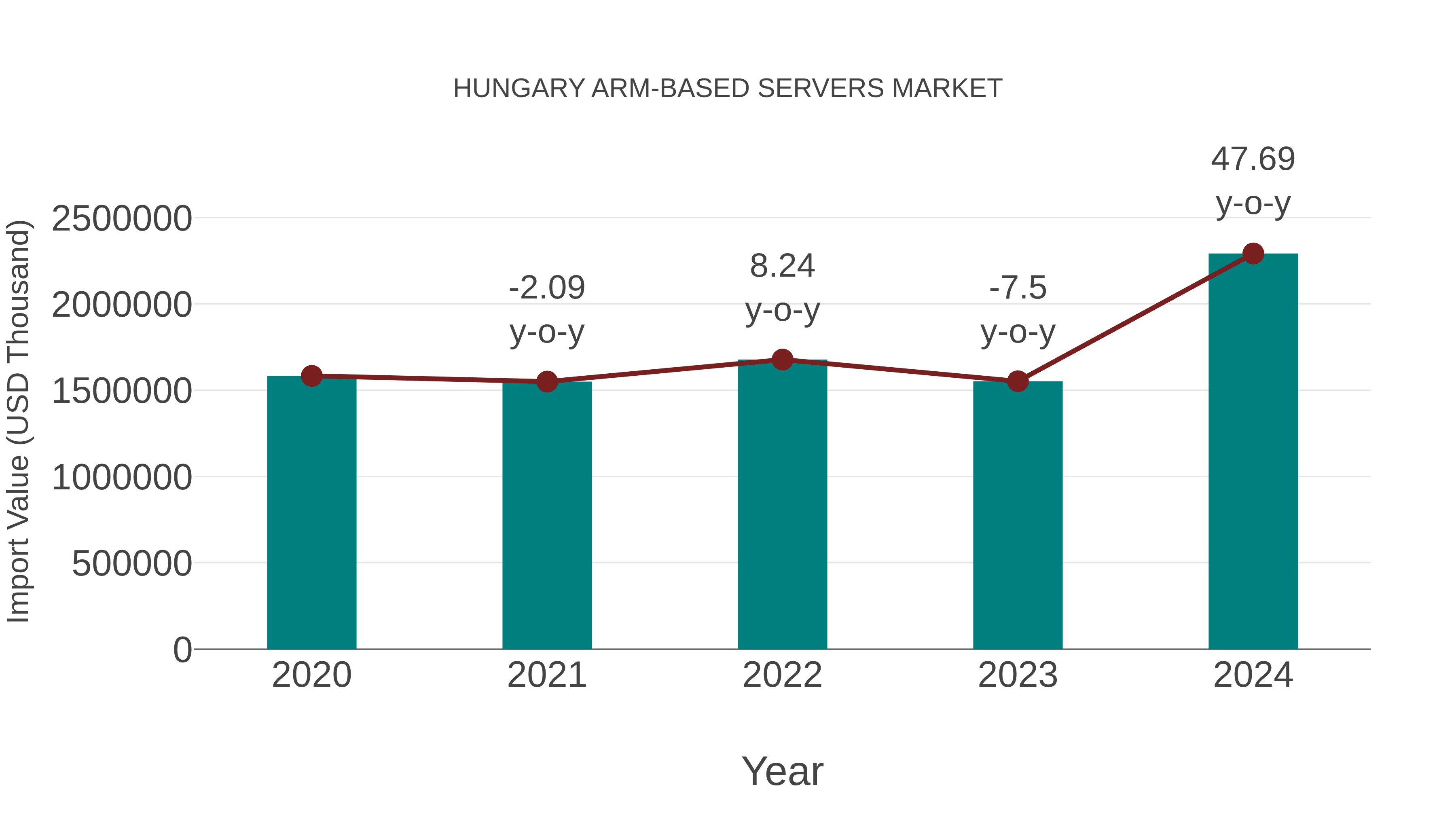  Hungary Arm-based Servers Market: Import Trend Analysis