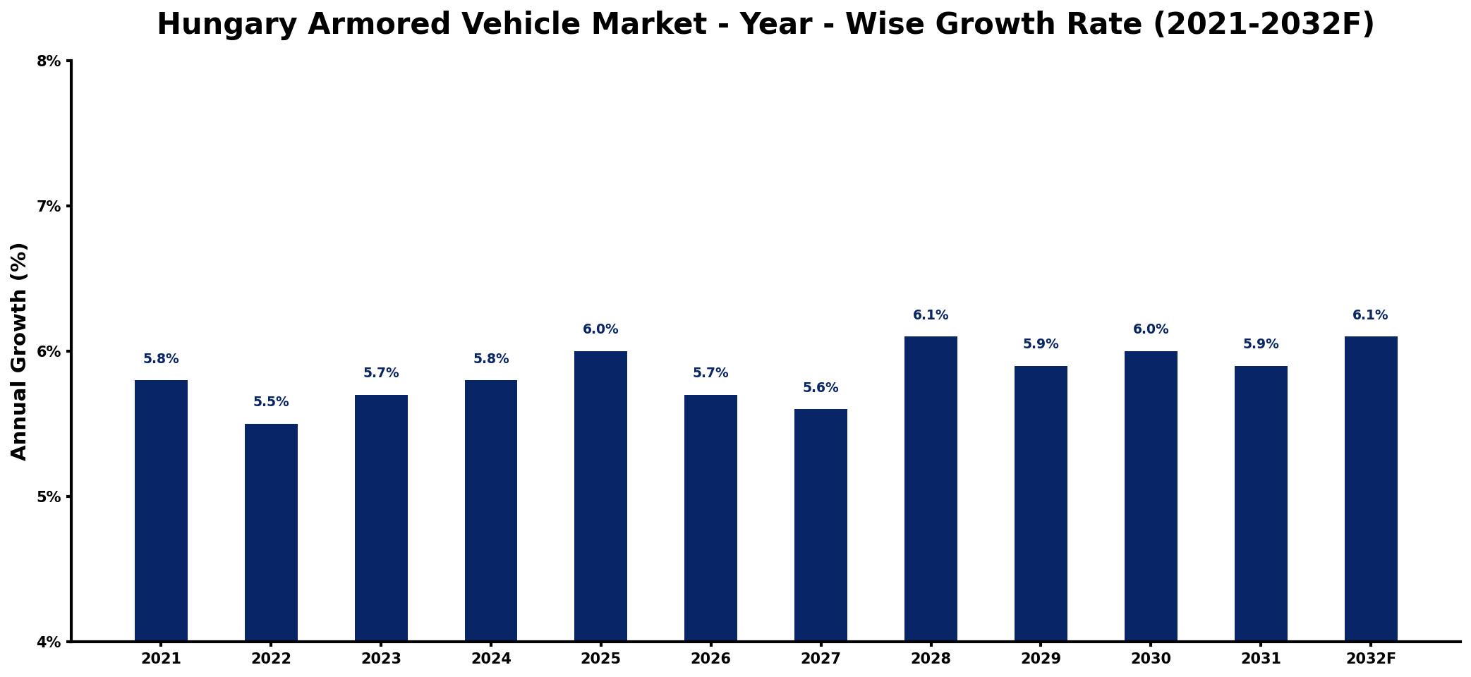 Hungary Armored Vehicle Market Year-wise Growth Rate and Key Drivers