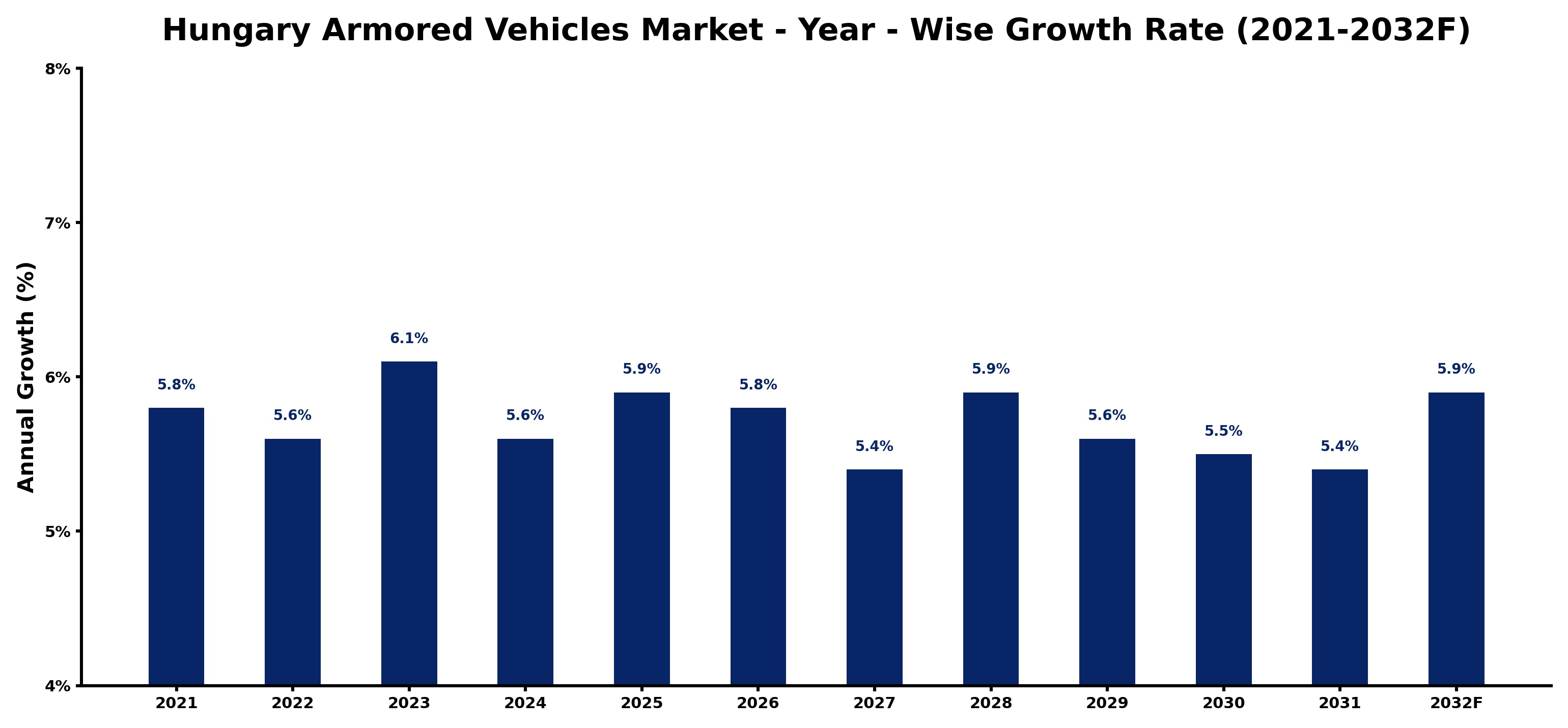 Hungary Armored Vehicles Market Year-wise Growth Rate and Key Drivers