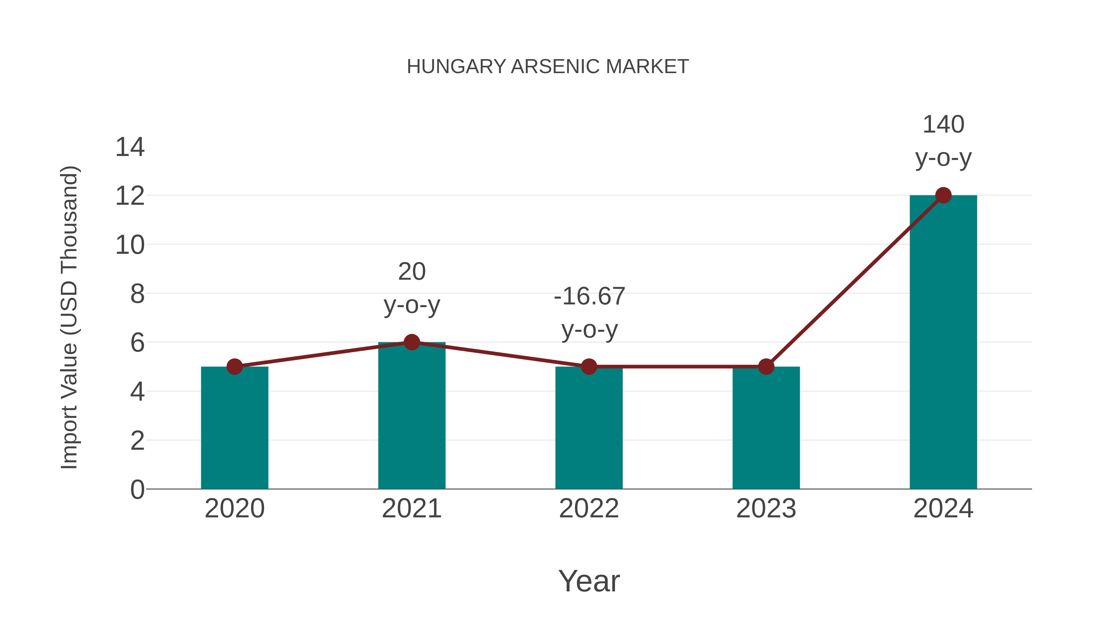  Hungary Arsenic Market: Import Trend Analysis