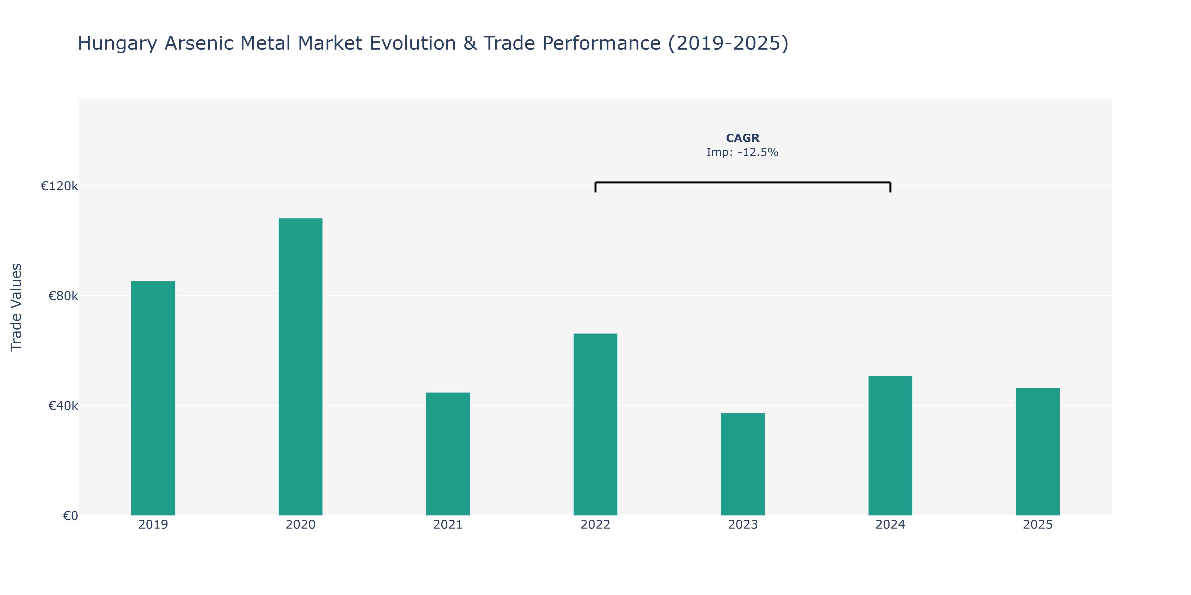 Hungary Arsenic Metal Market: Production & Trade Performance (2019-2025)