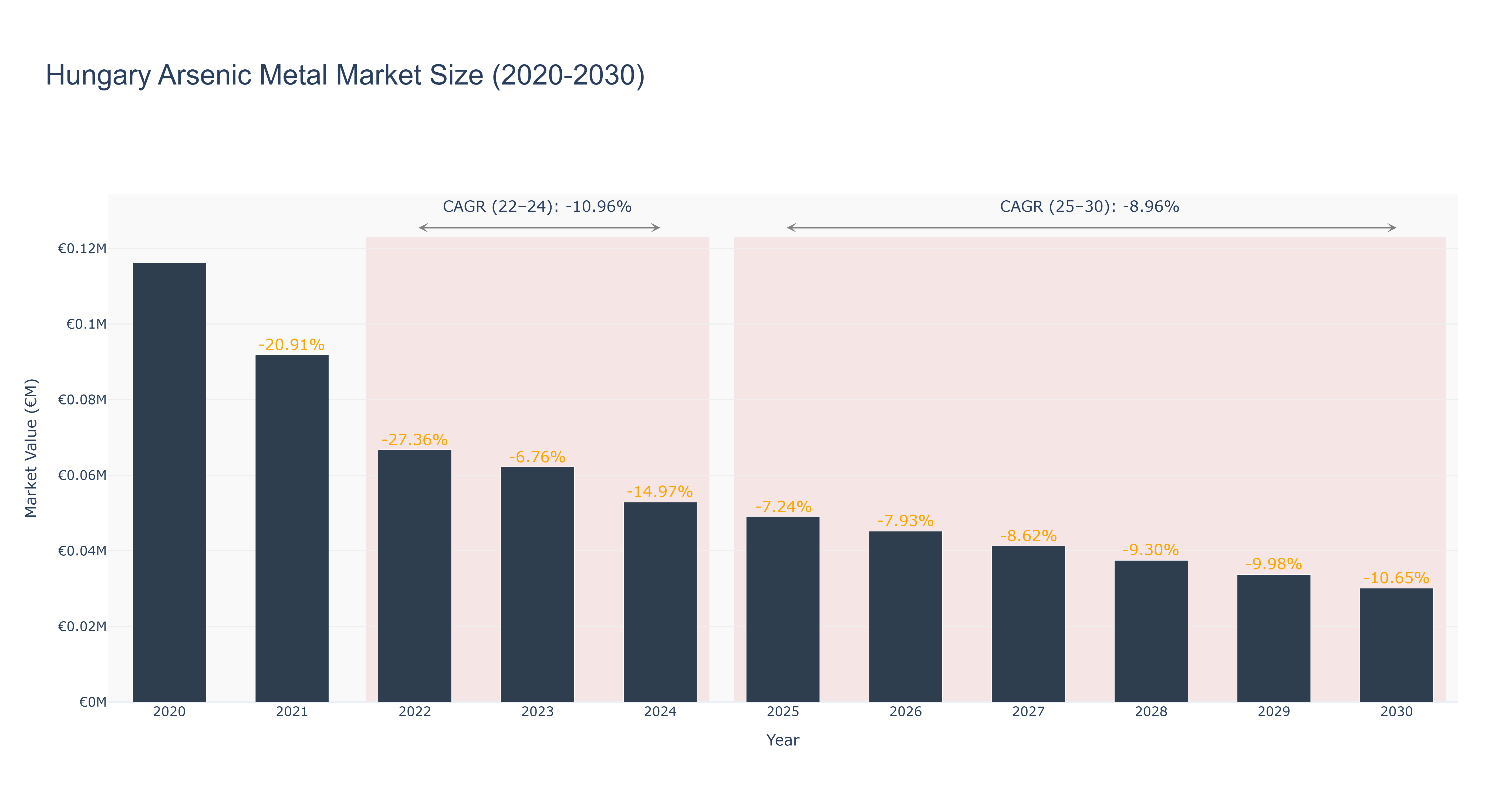 Hungary Arsenic Metal Market Size (2020-2030)