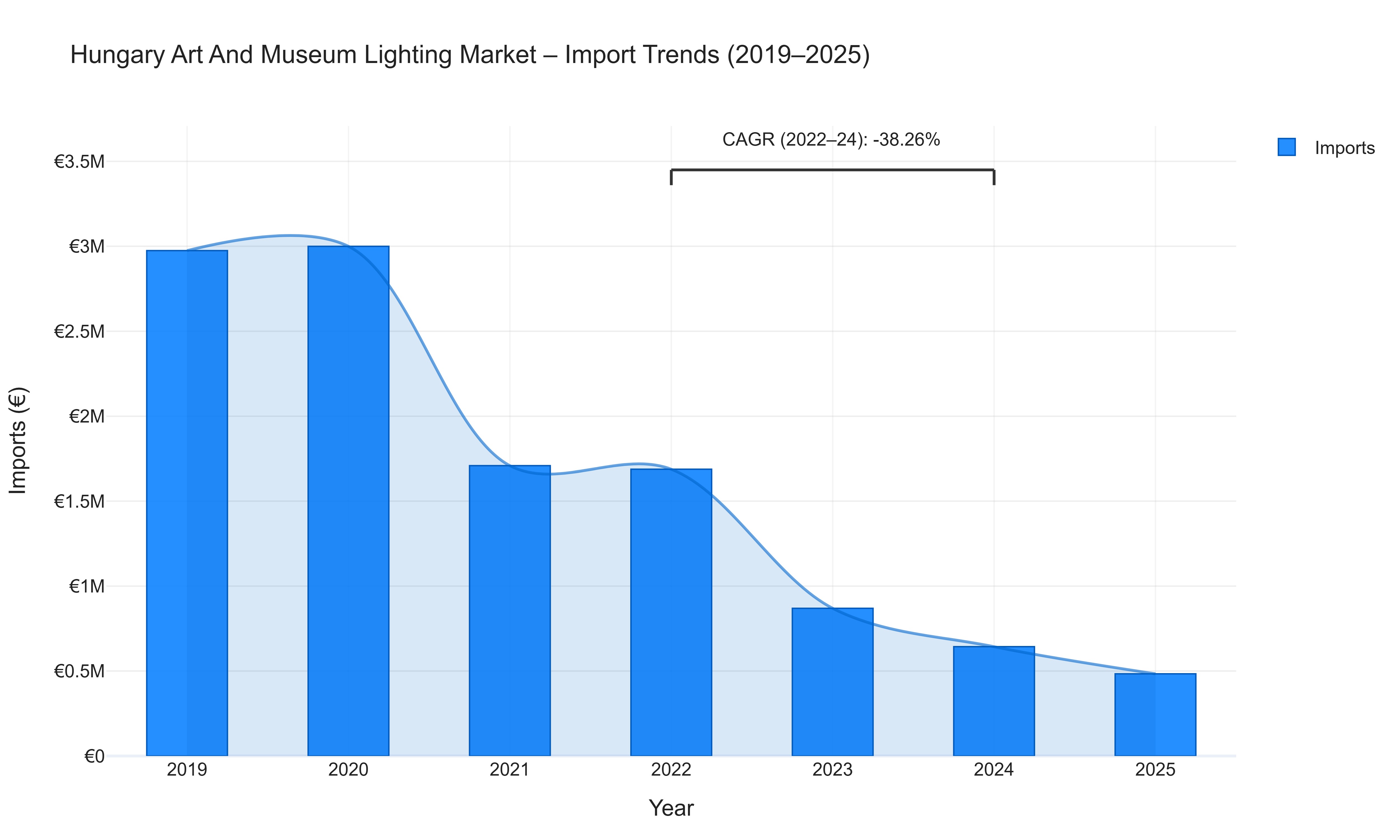 Hungary Art And Museum Lighting Market - Import Trends (2019-2025)