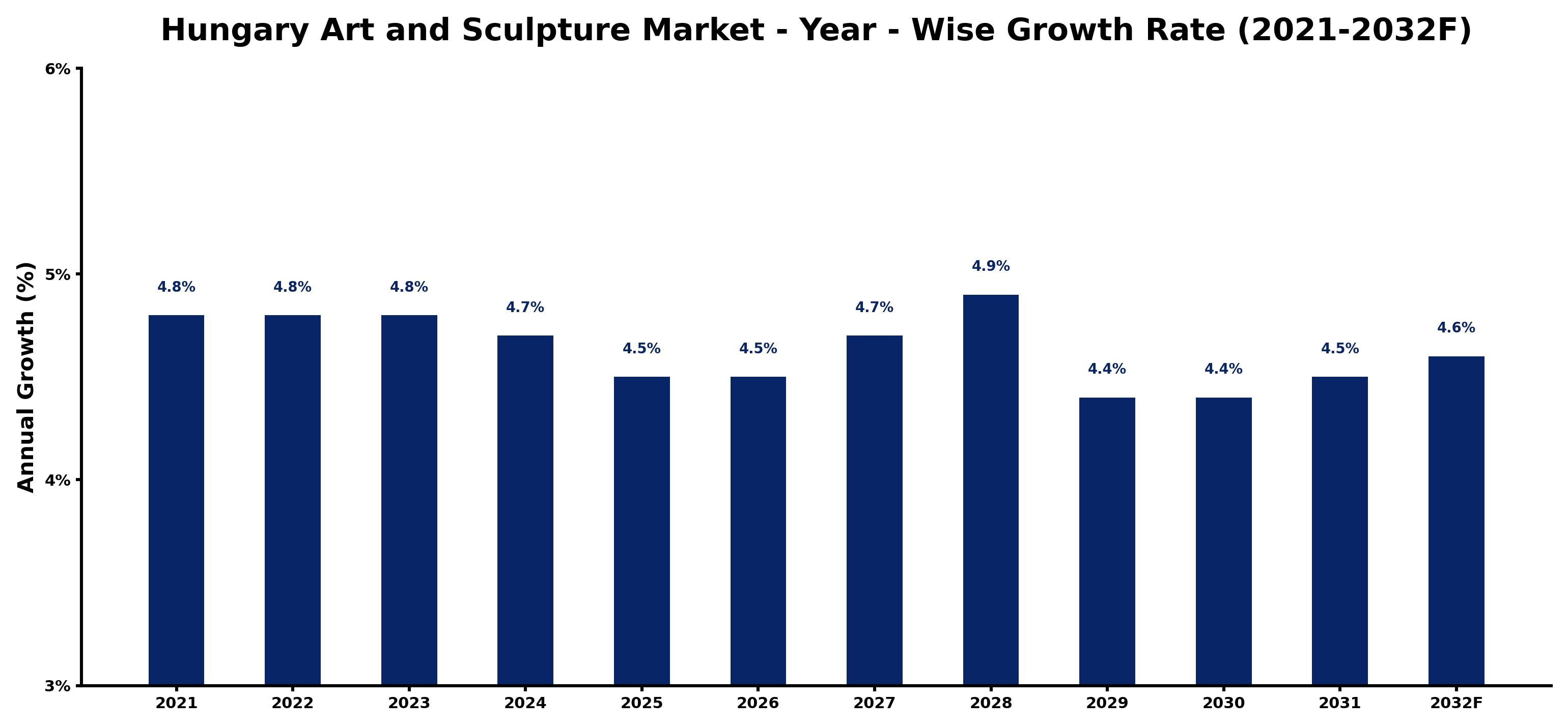 Hungary Art and Sculpture Market Year-wise Growth Rate and Key Drivers
