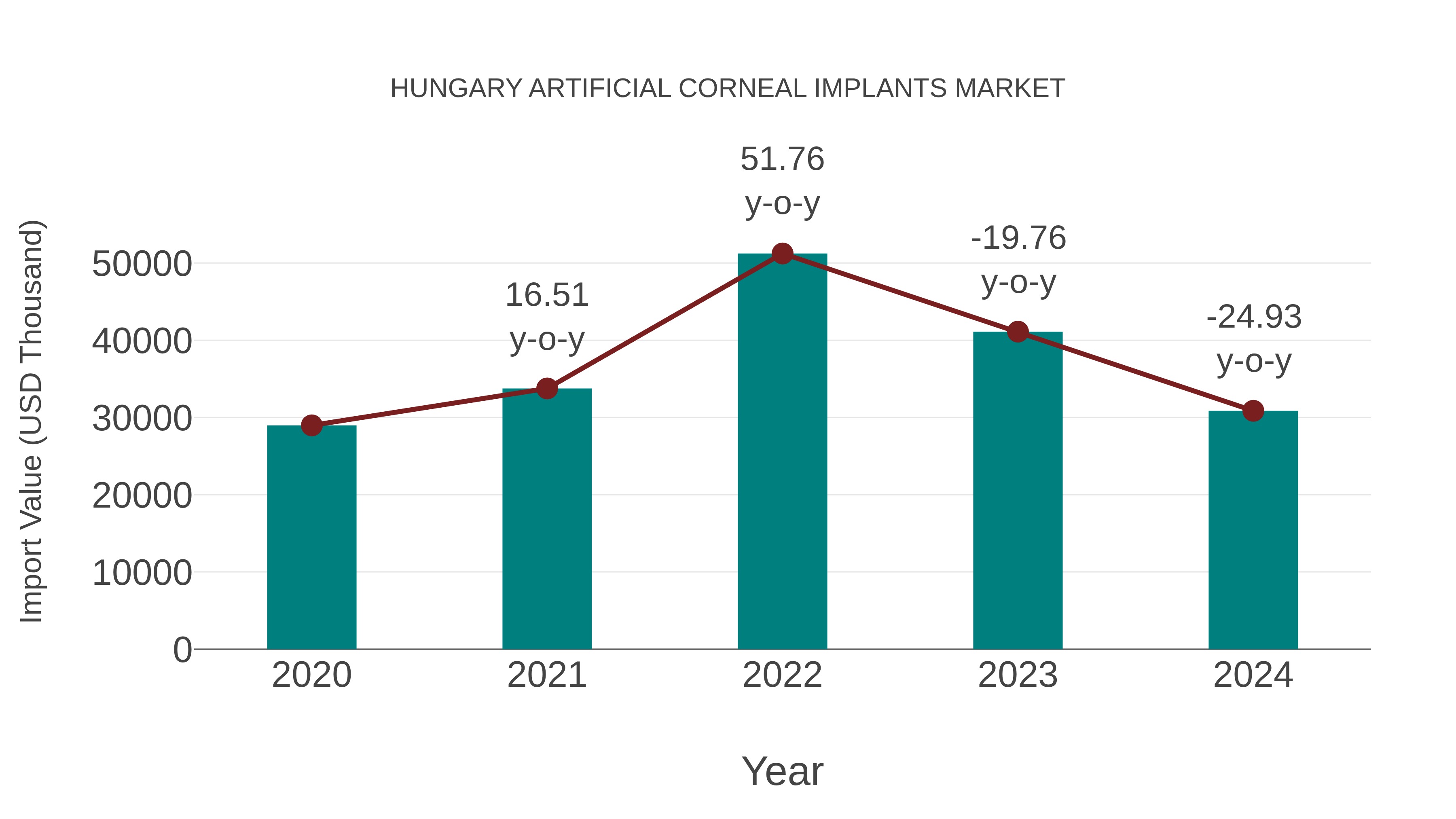 Hungary Artificial Corneal Implants Market: Import Trend Analysis