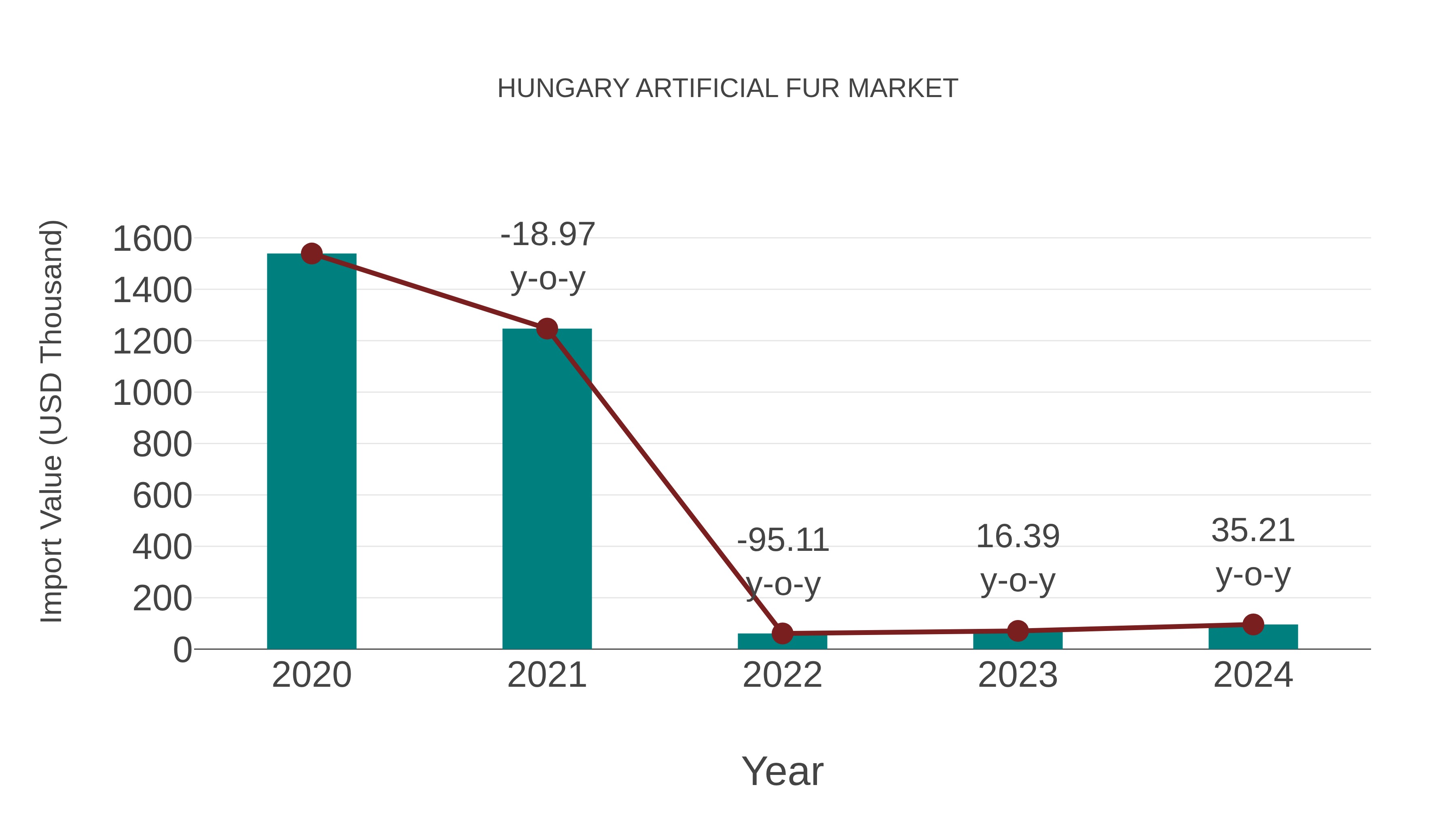 Hungary Artificial Fur Market: Import Trend Analysis