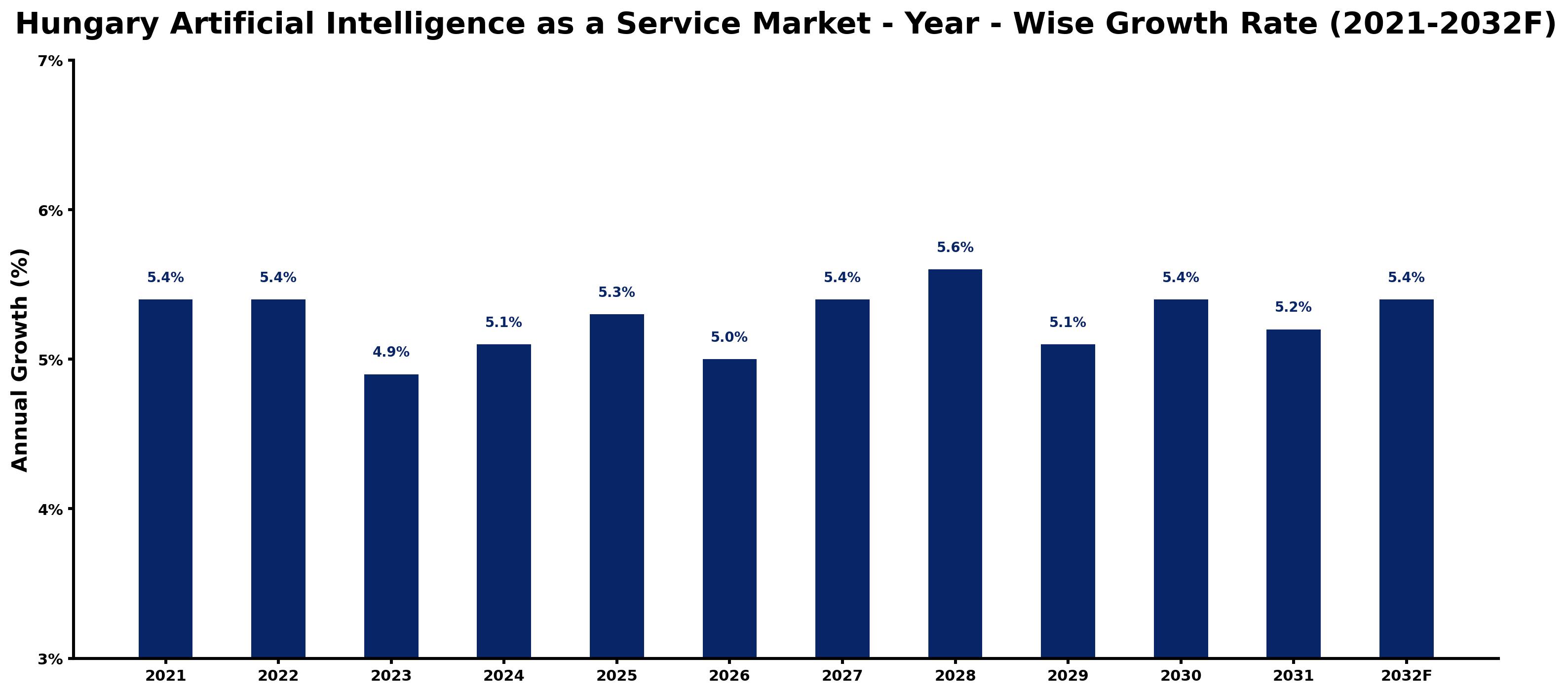 Hungary Artificial Intelligence as a Service Market Year-wise Growth Rate and Key Drivers