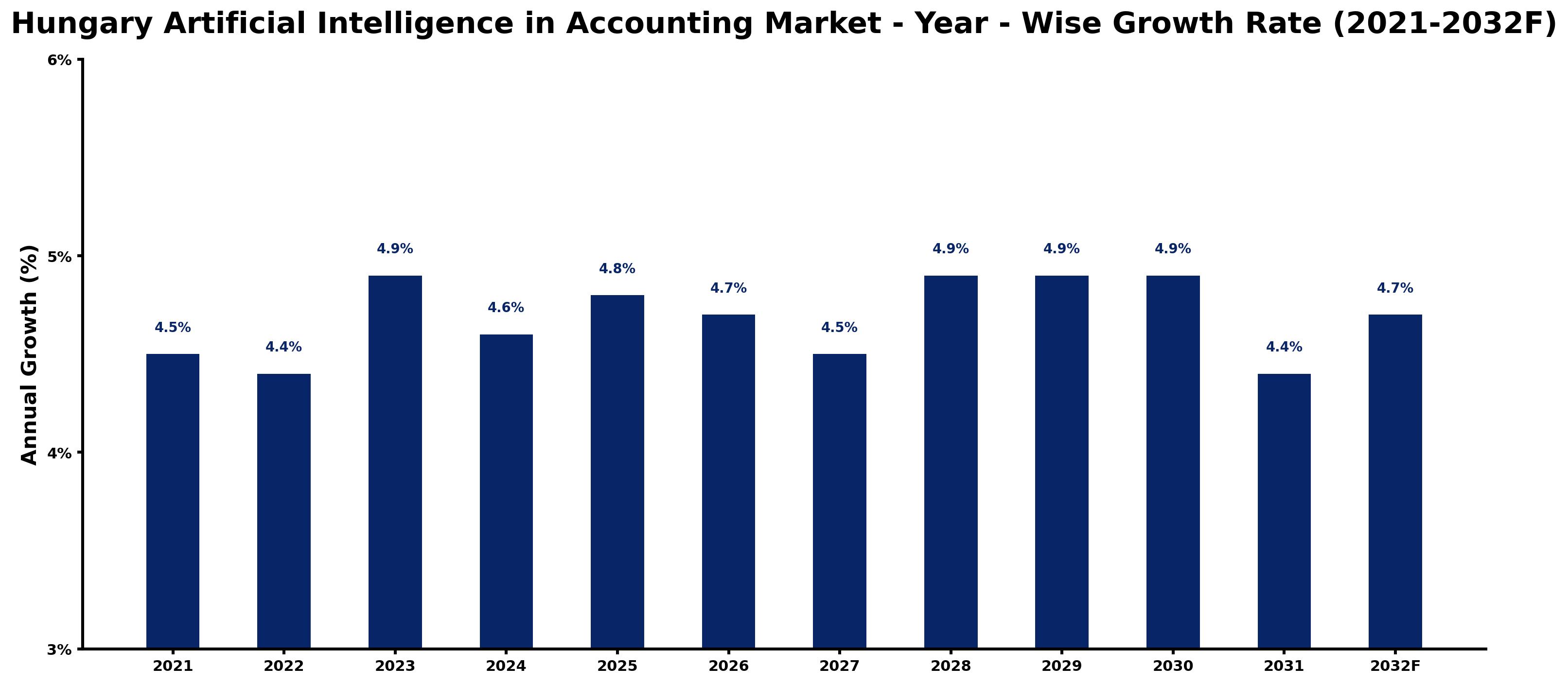 Hungary Artificial Intelligence in Accounting Market Year-wise Growth Rate and Key Drivers