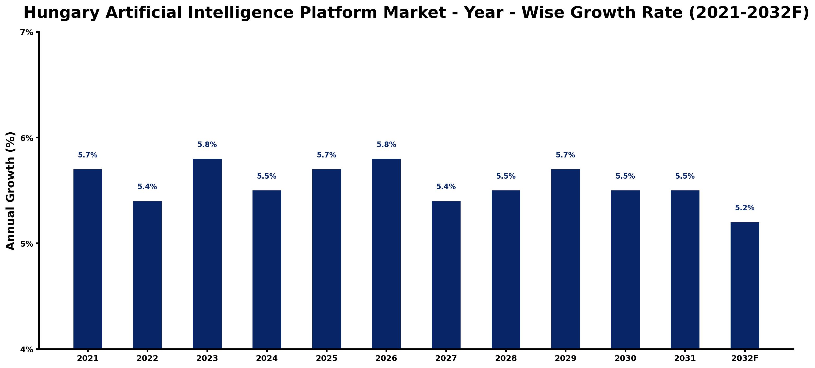 Hungary Artificial Intelligence Platform Market Year-wise Growth Rate and Key Drivers