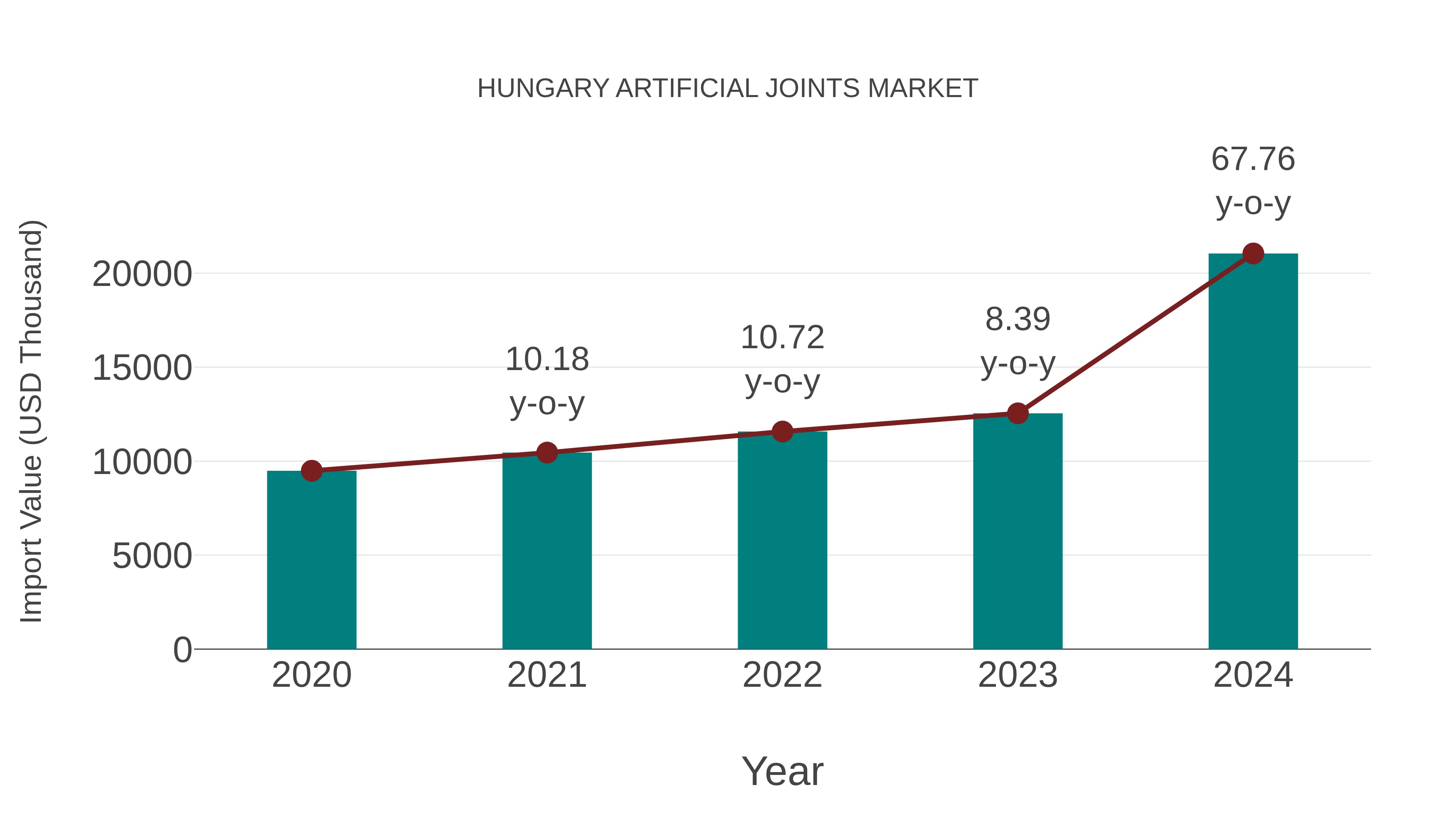  Hungary Artificial Joints Market: Import Trend Analysis