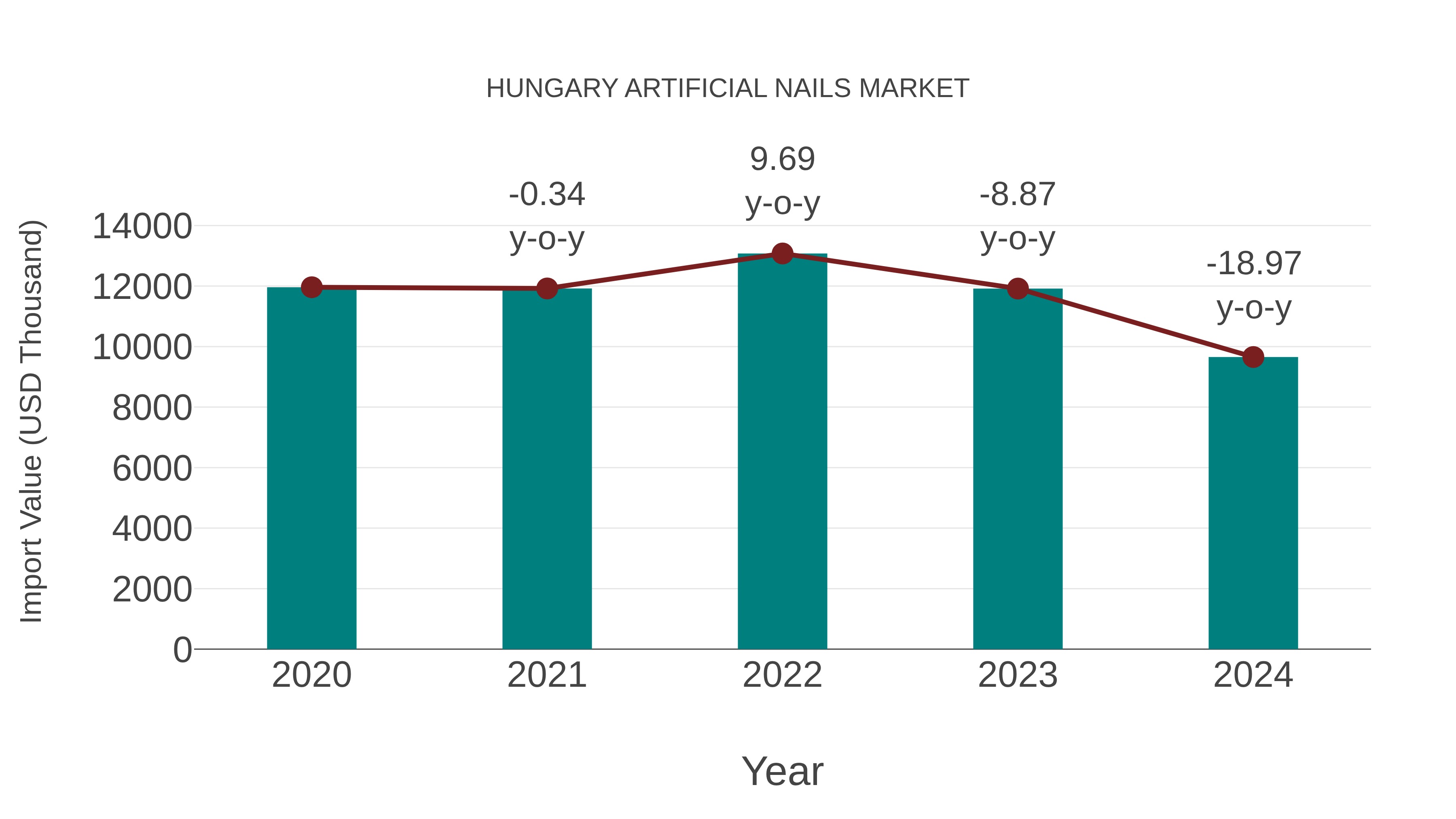  Hungary Artificial Nails Market: Import Trend Analysis