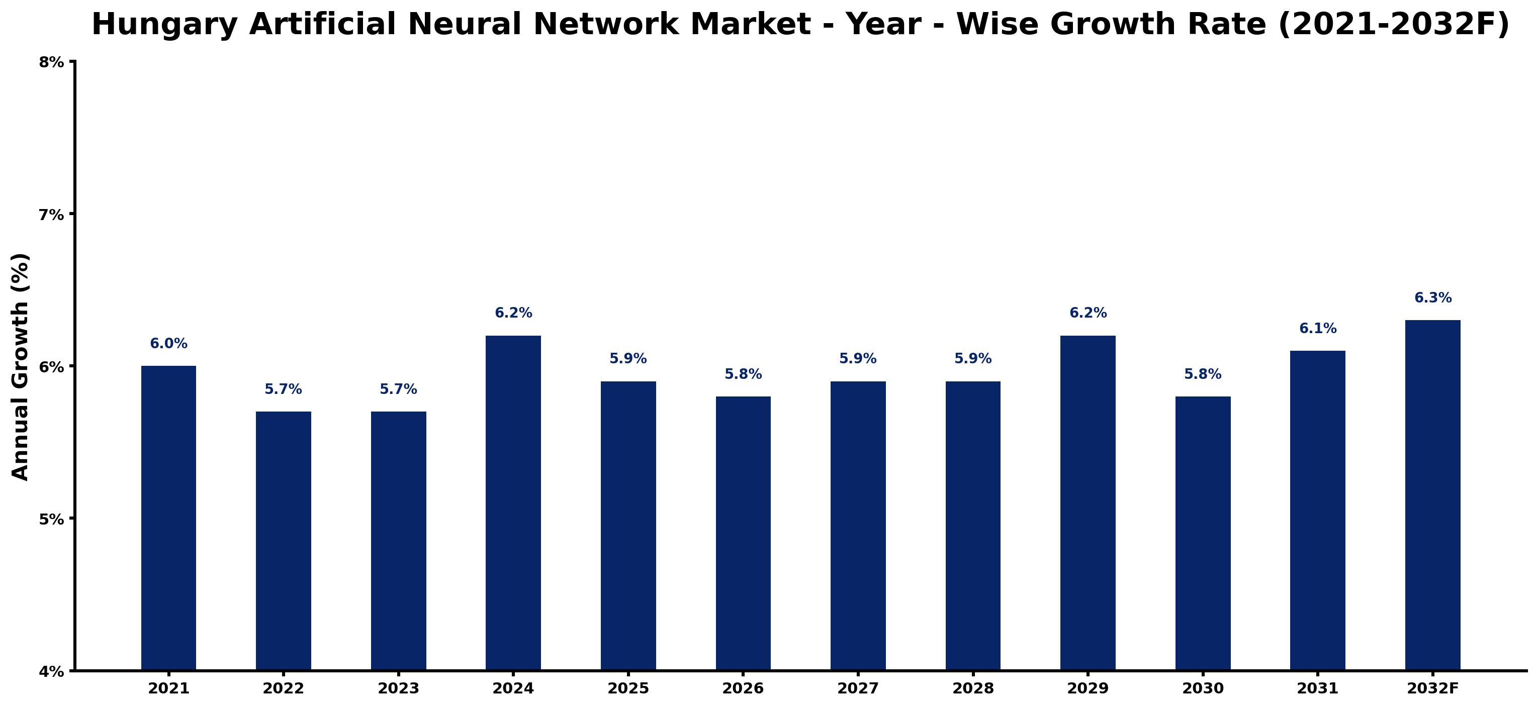 Hungary Artificial Neural Network Market Year-wise Growth Rate and Key Drivers