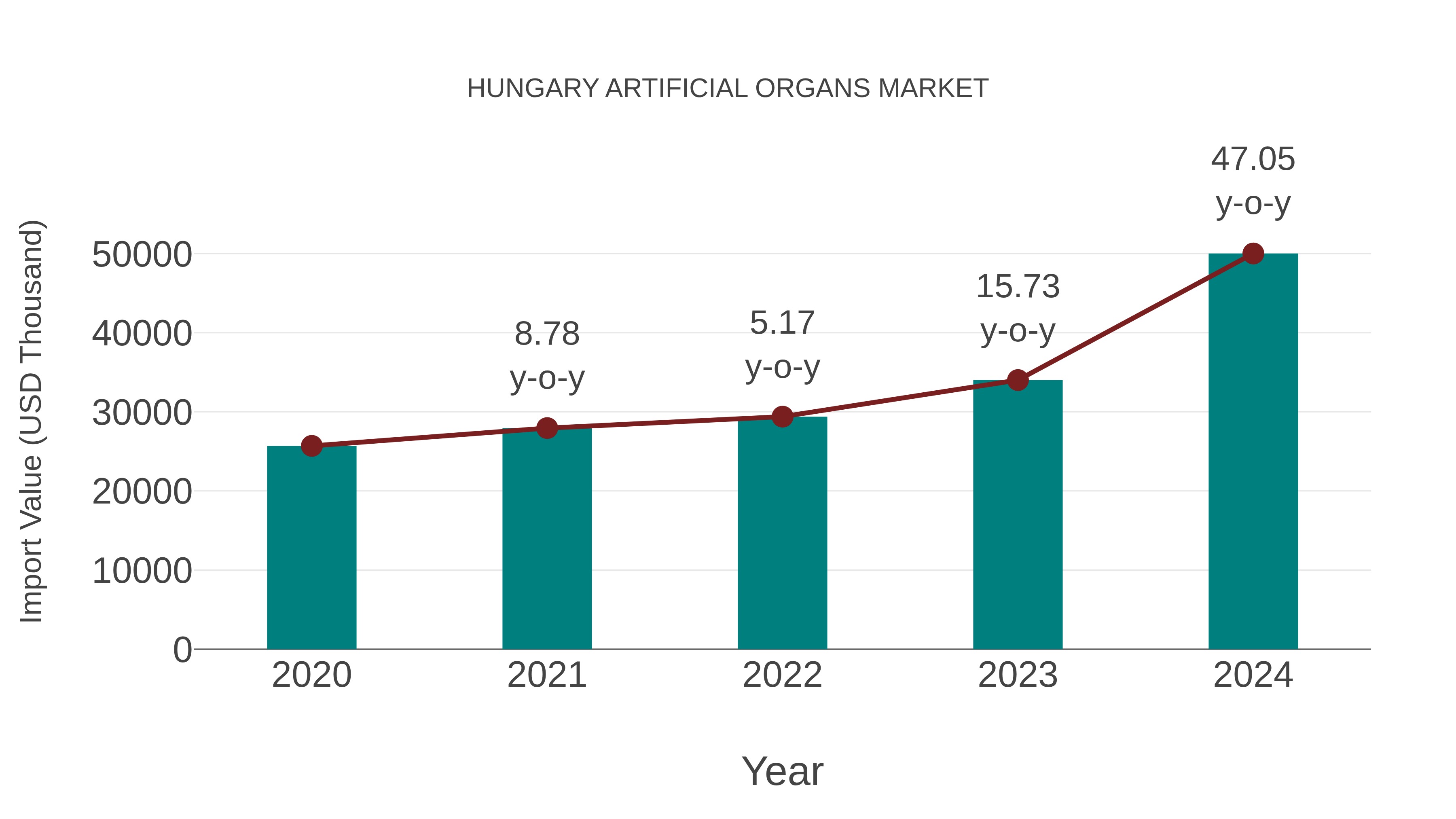 Hungary Artificial Organs Market: Import Trend Analysis