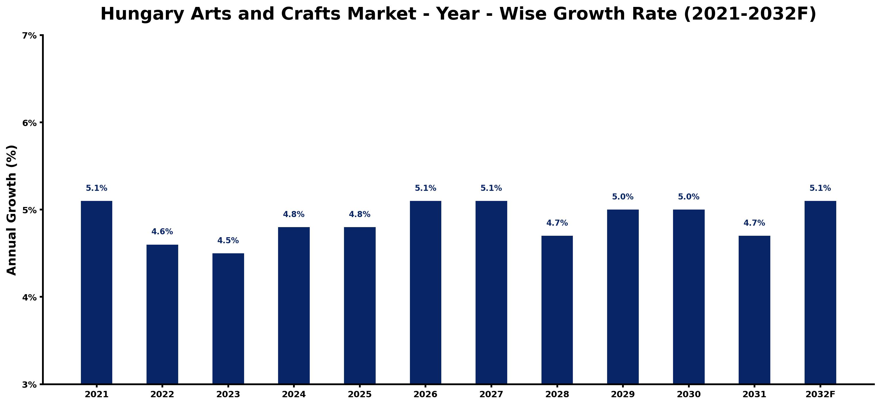 Hungary Arts and Crafts Market Year-wise Growth Rate and Key Drivers