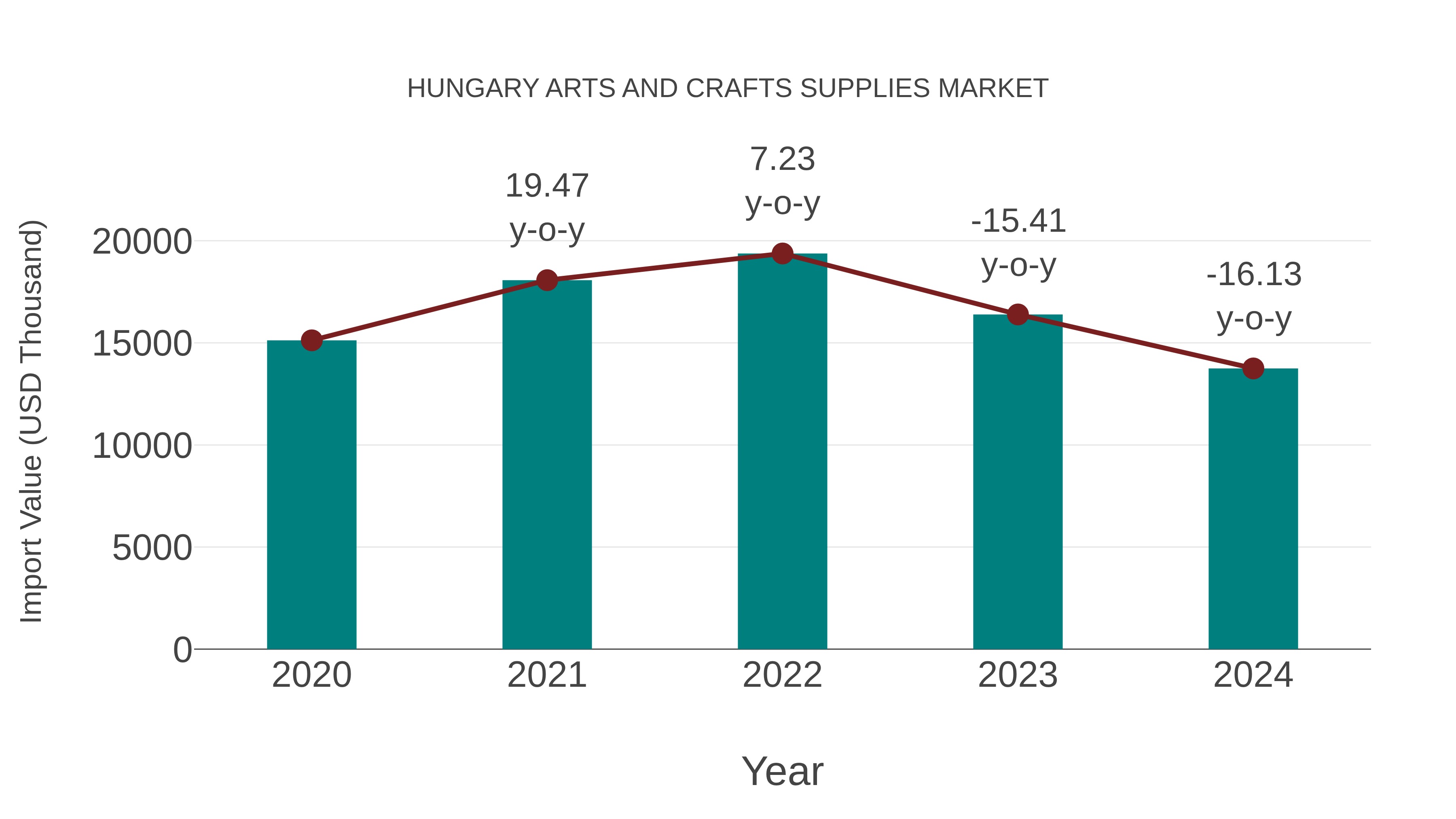 Hungary Arts and Crafts Supplies Market: Import Trend Analysis