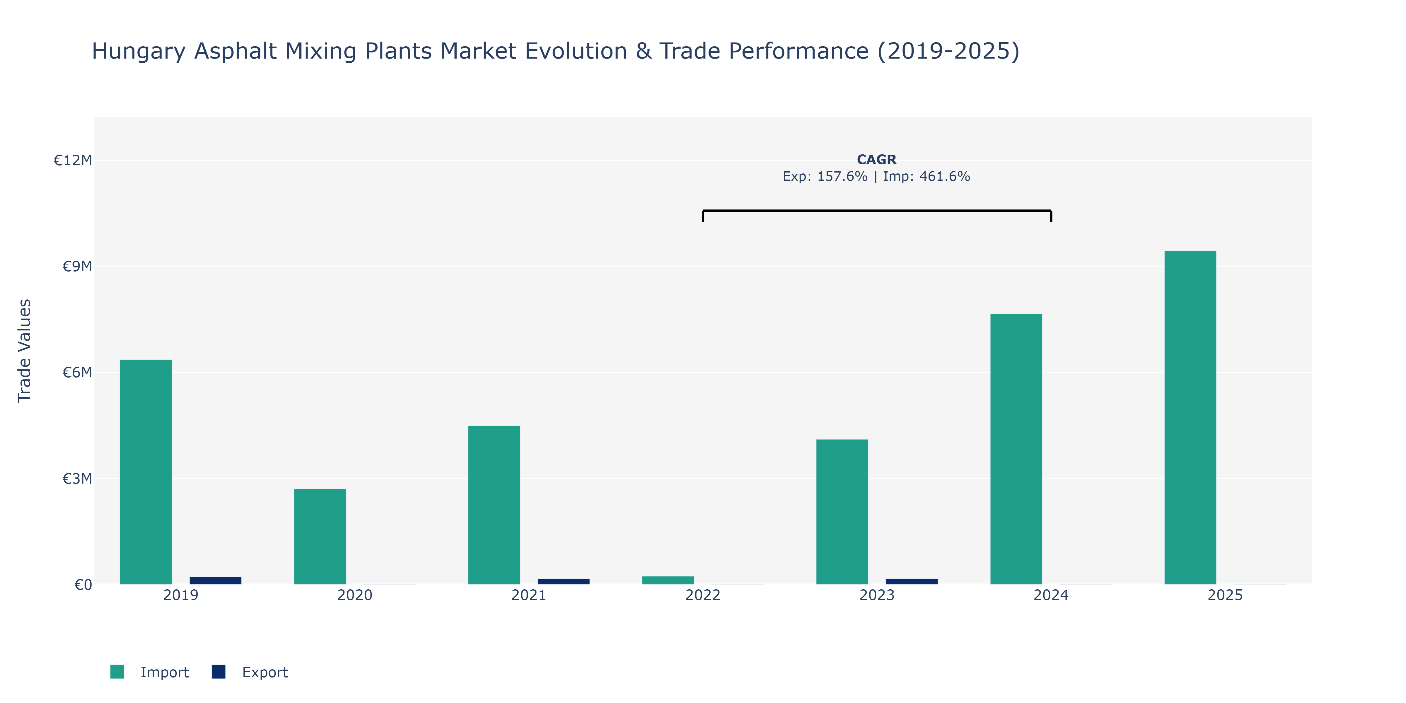 Hungary Asphalt Mixing Plants Market: Production & Trade Performance (2019-2025)