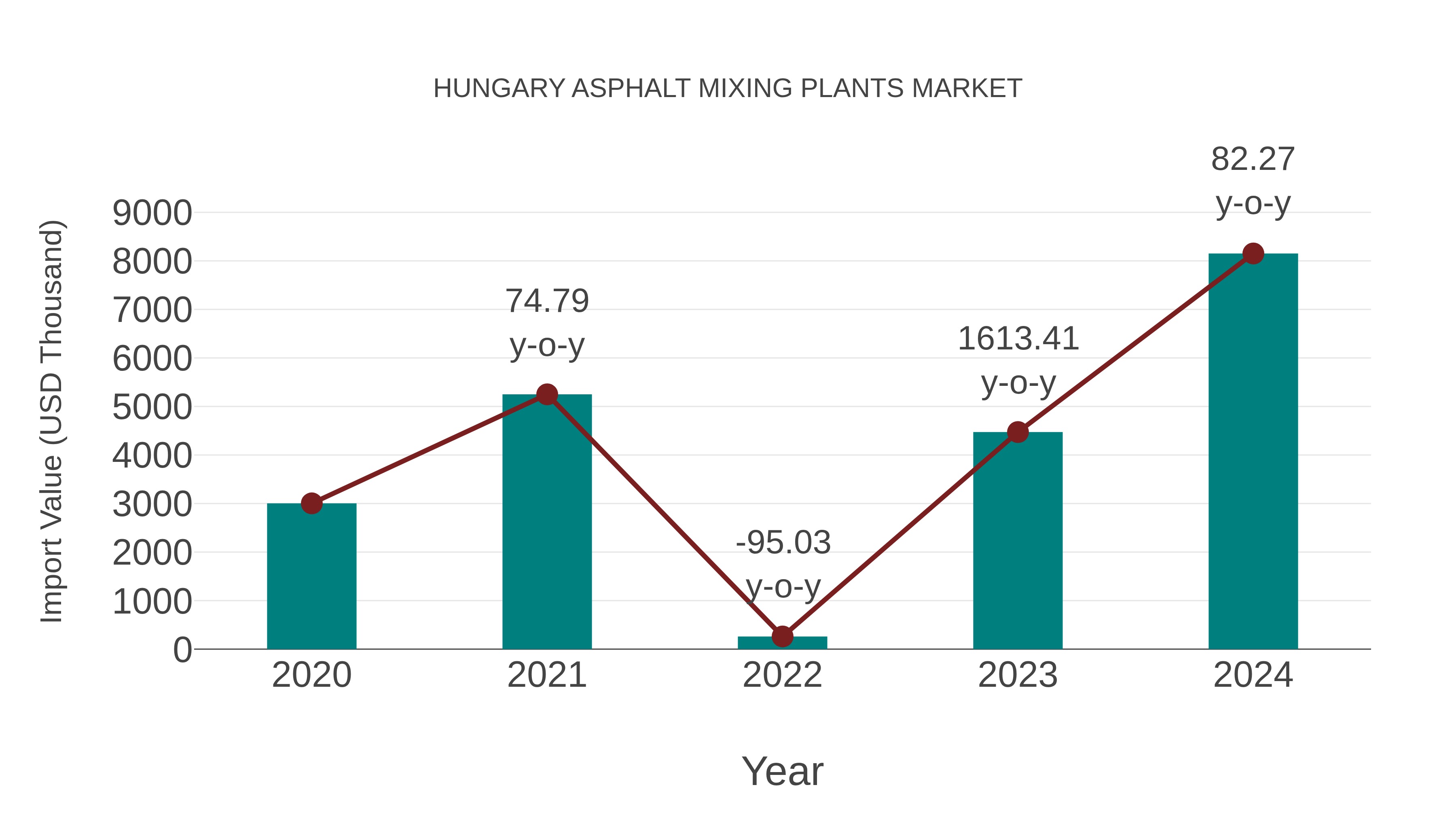  Hungary Asphalt Mixing Plants Market: Import Trend Analysis