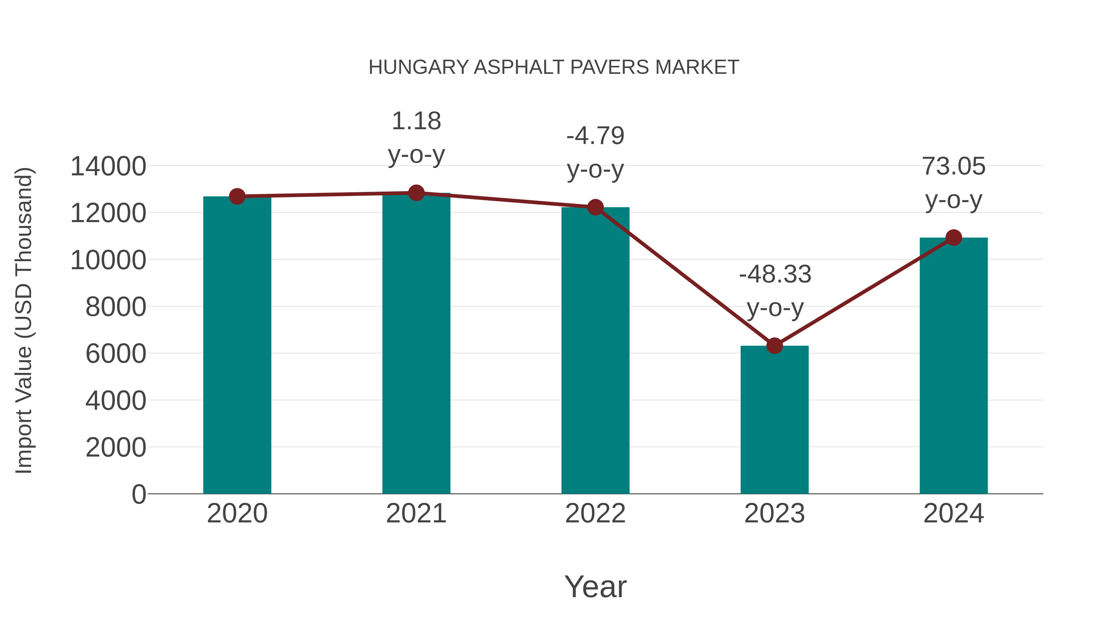  Hungary Asphalt Pavers Market: Import Trend Analysis
