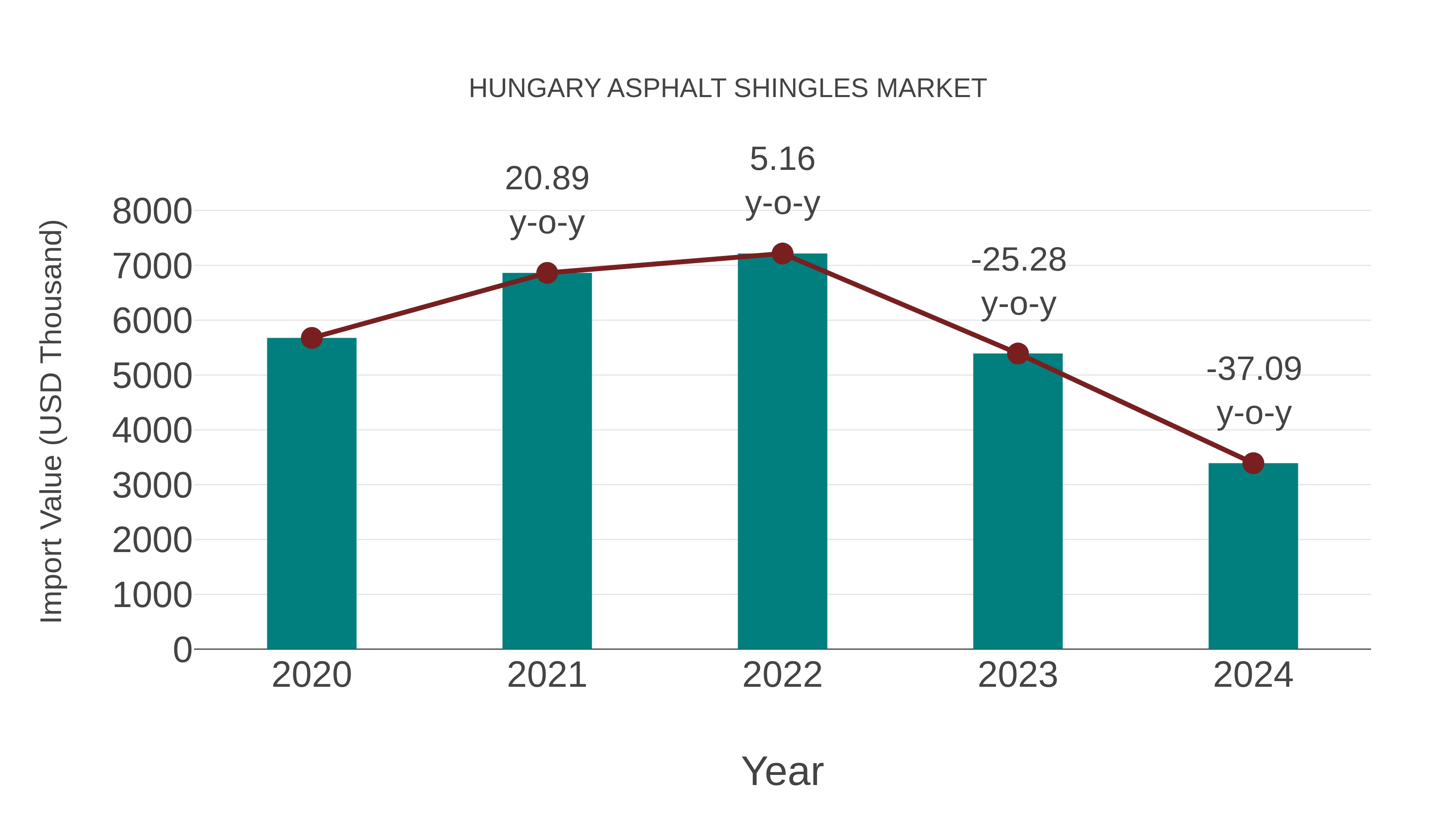  Hungary Asphalt Shingles Market: Import Trend Analysis