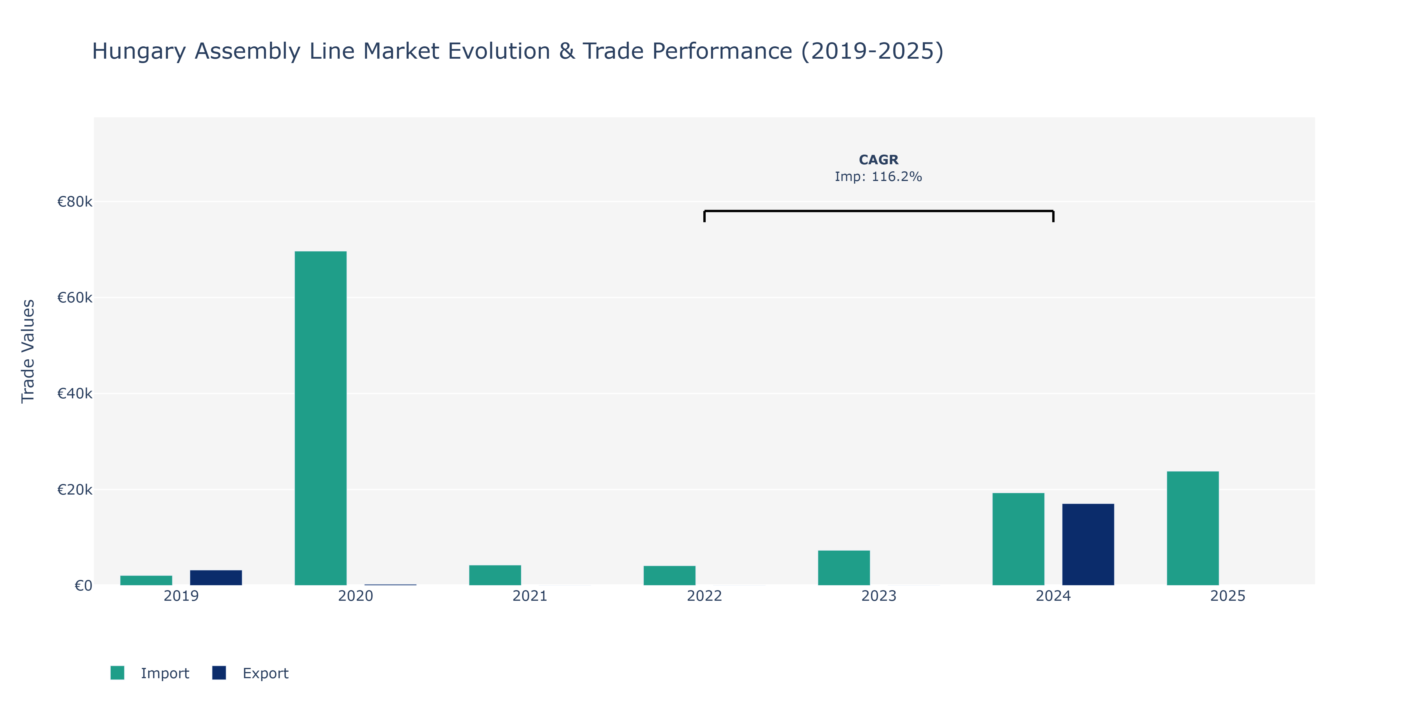 Hungary Assembly Line Market: Production & Trade Performance (2019-2025)