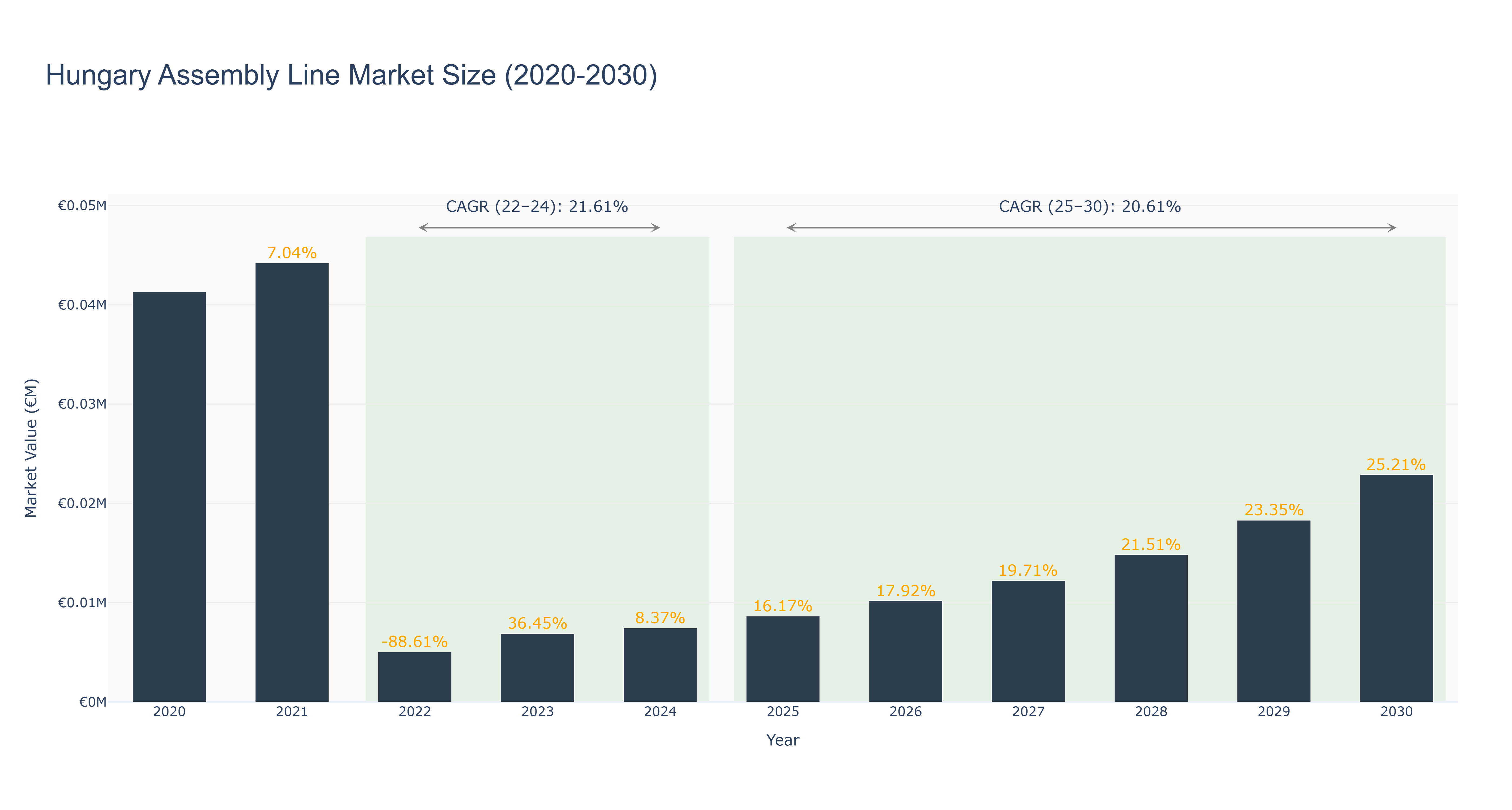 Hungary Assembly Line Market Size (2020-2030)