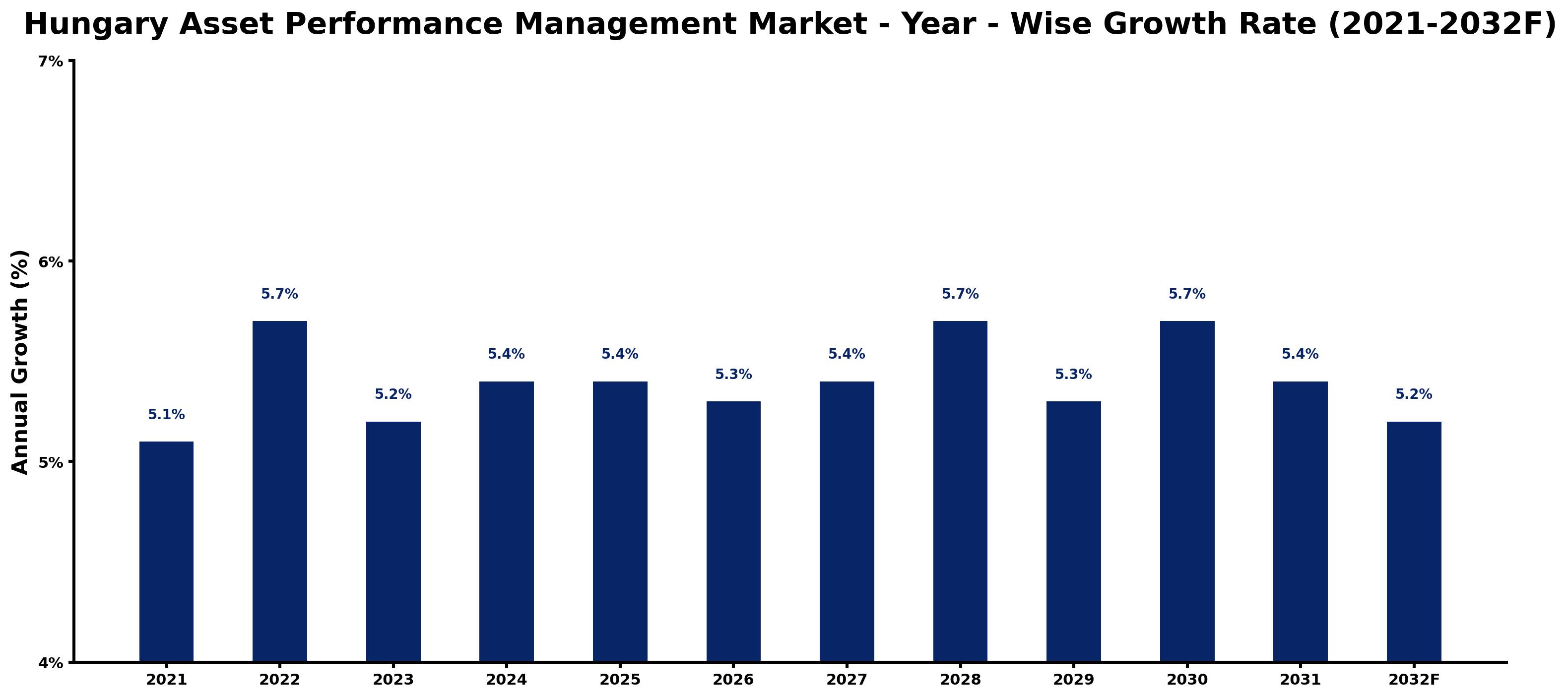 Hungary Asset Performance Management Market Year-wise Growth Rate and Key Drivers