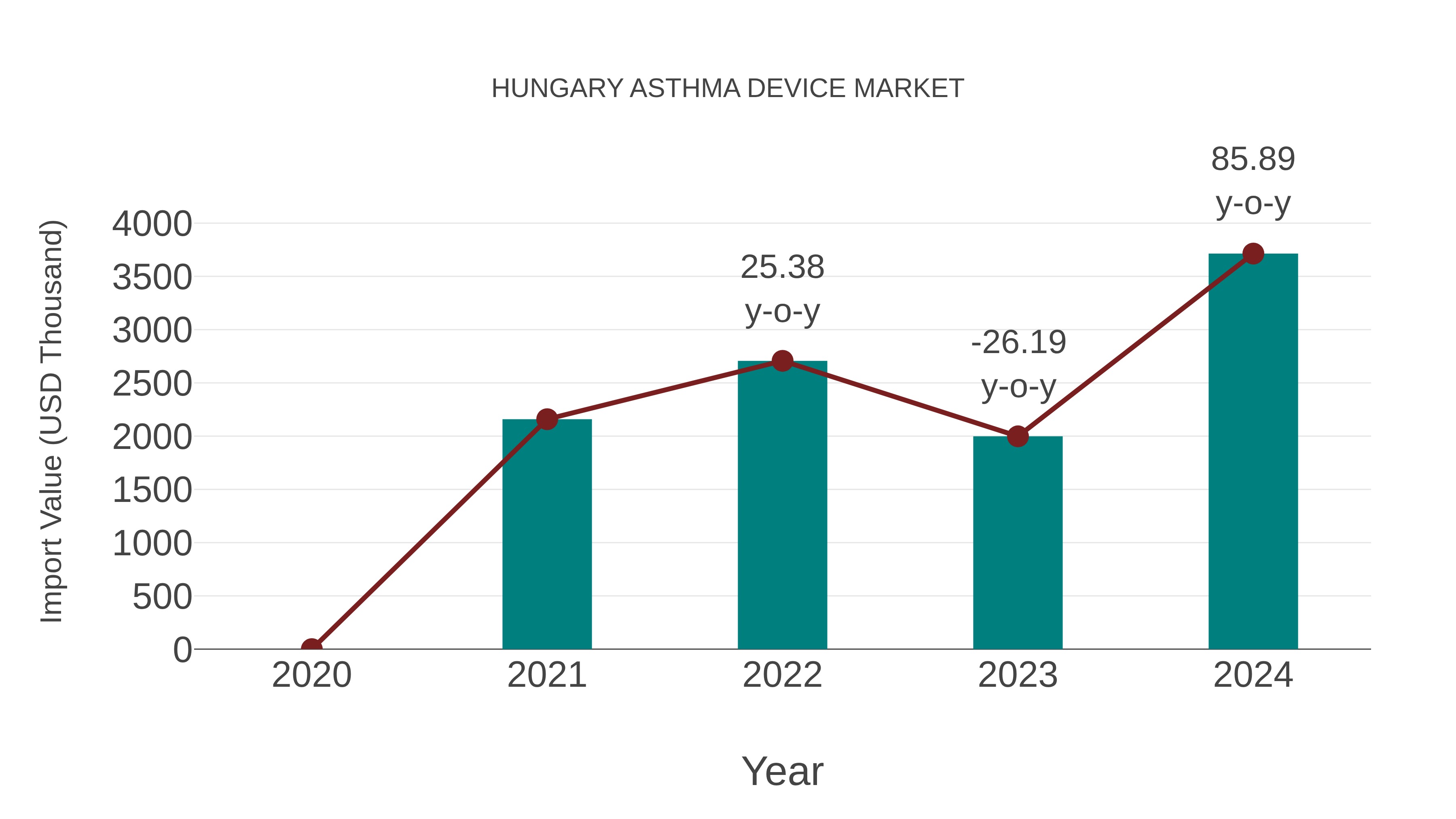  Hungary Asthma Device Market: Import Trend Analysis