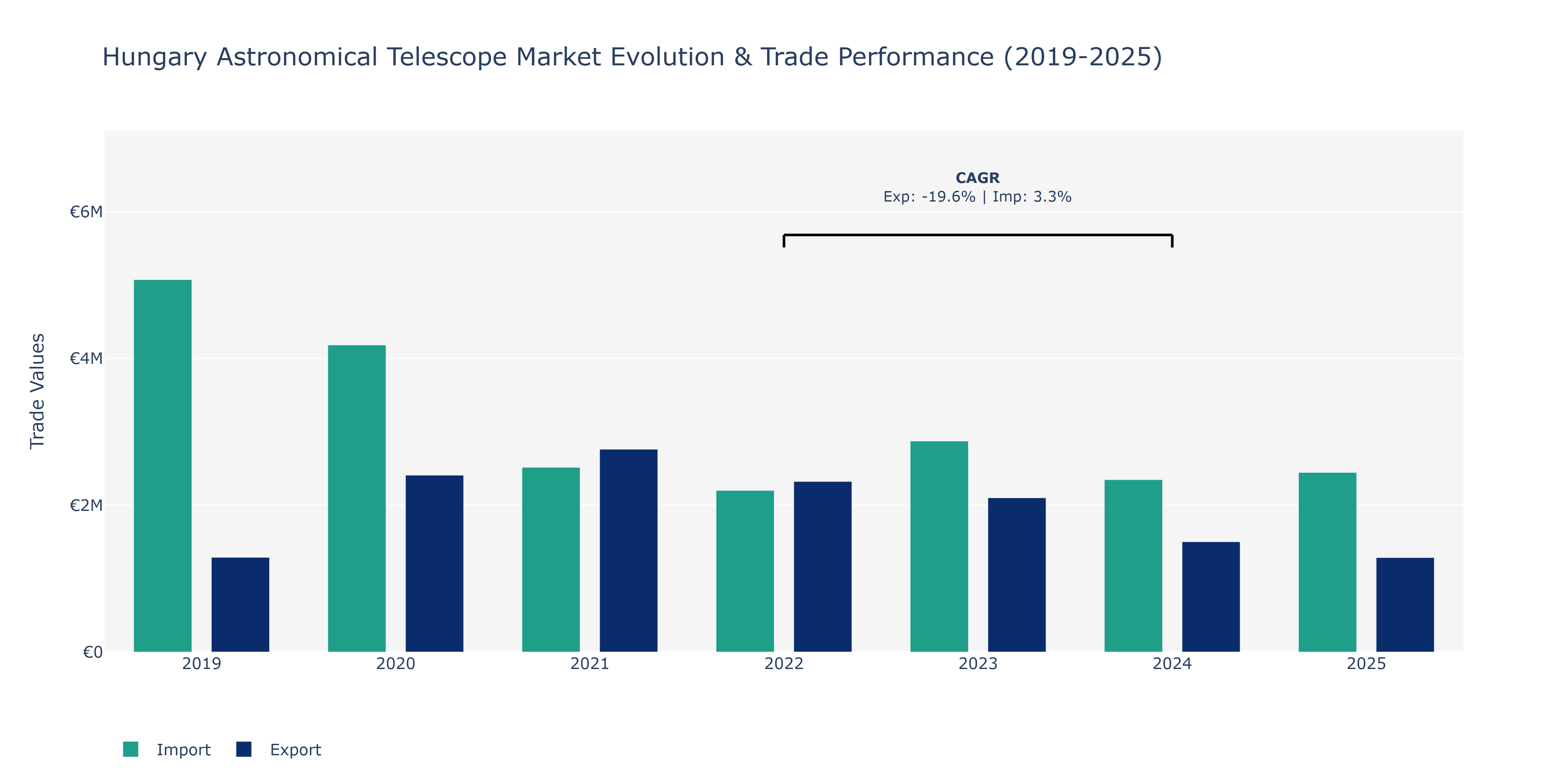 Hungary Astronomical Telescope Market: Production & Trade Performance (2019-2025)