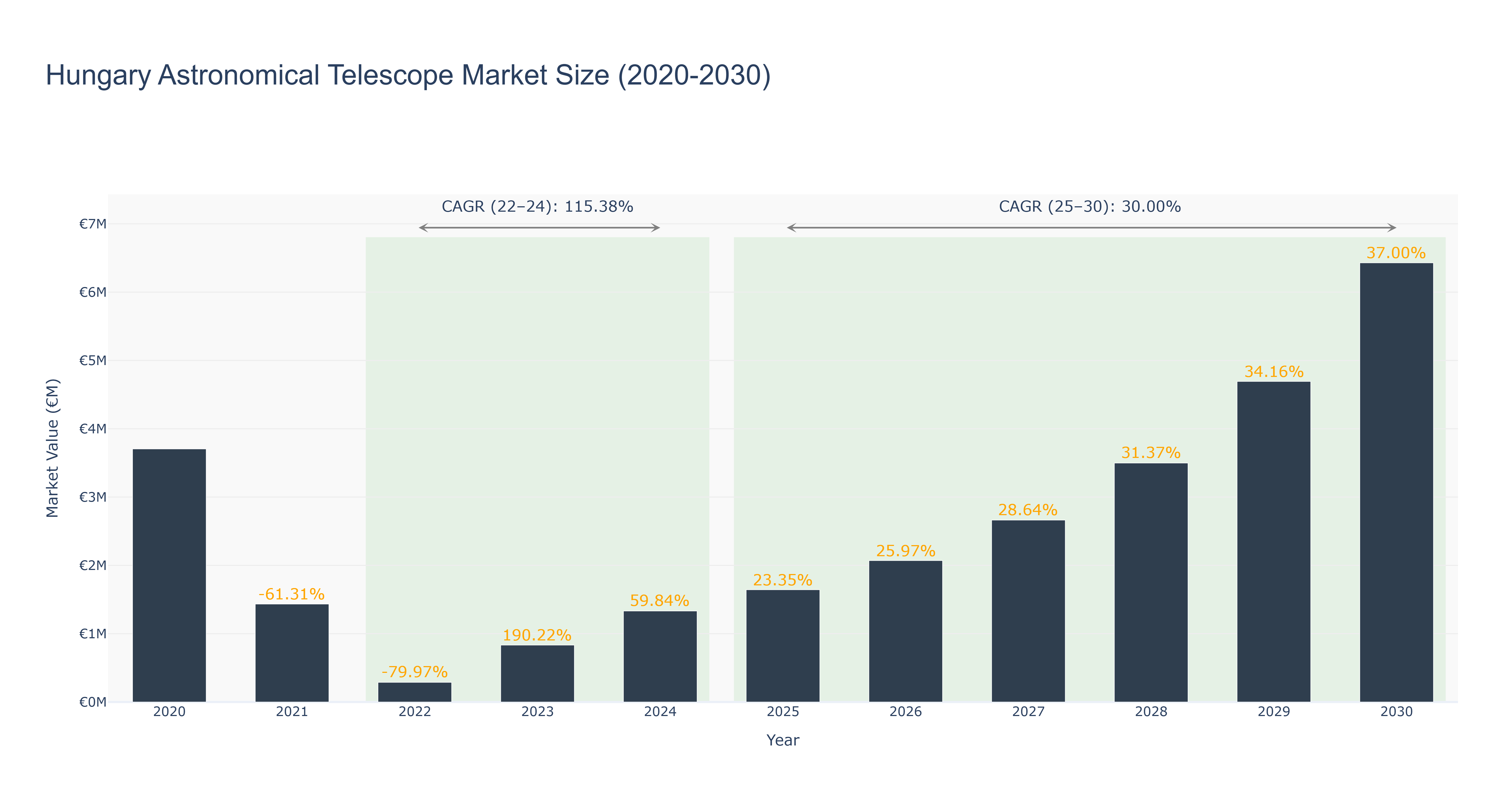 Hungary Astronomical Telescope Market Size (2020-2030)