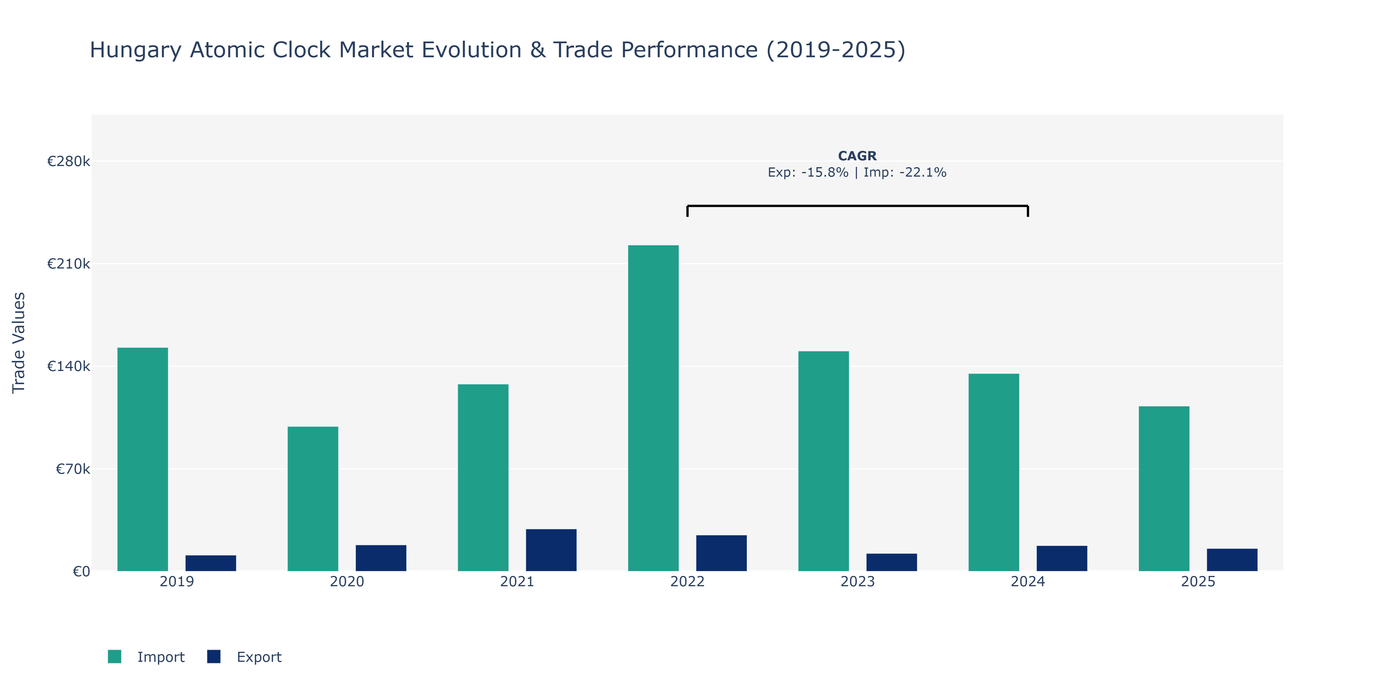 Hungary Atomic Clock Market: Production & Trade Performance (2019-2025)