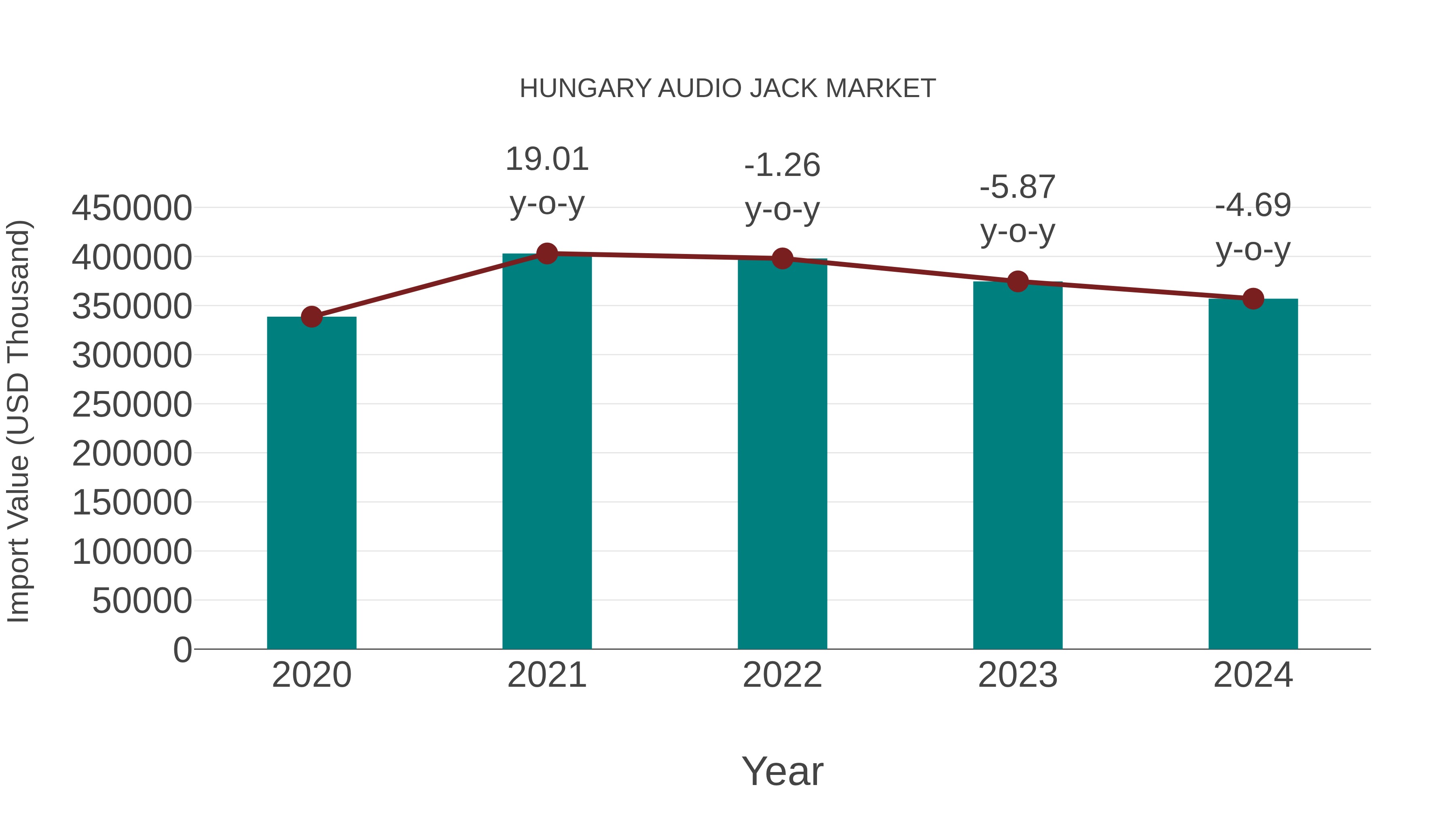 Hungary Audio Jack Market: Import Trend Analysis