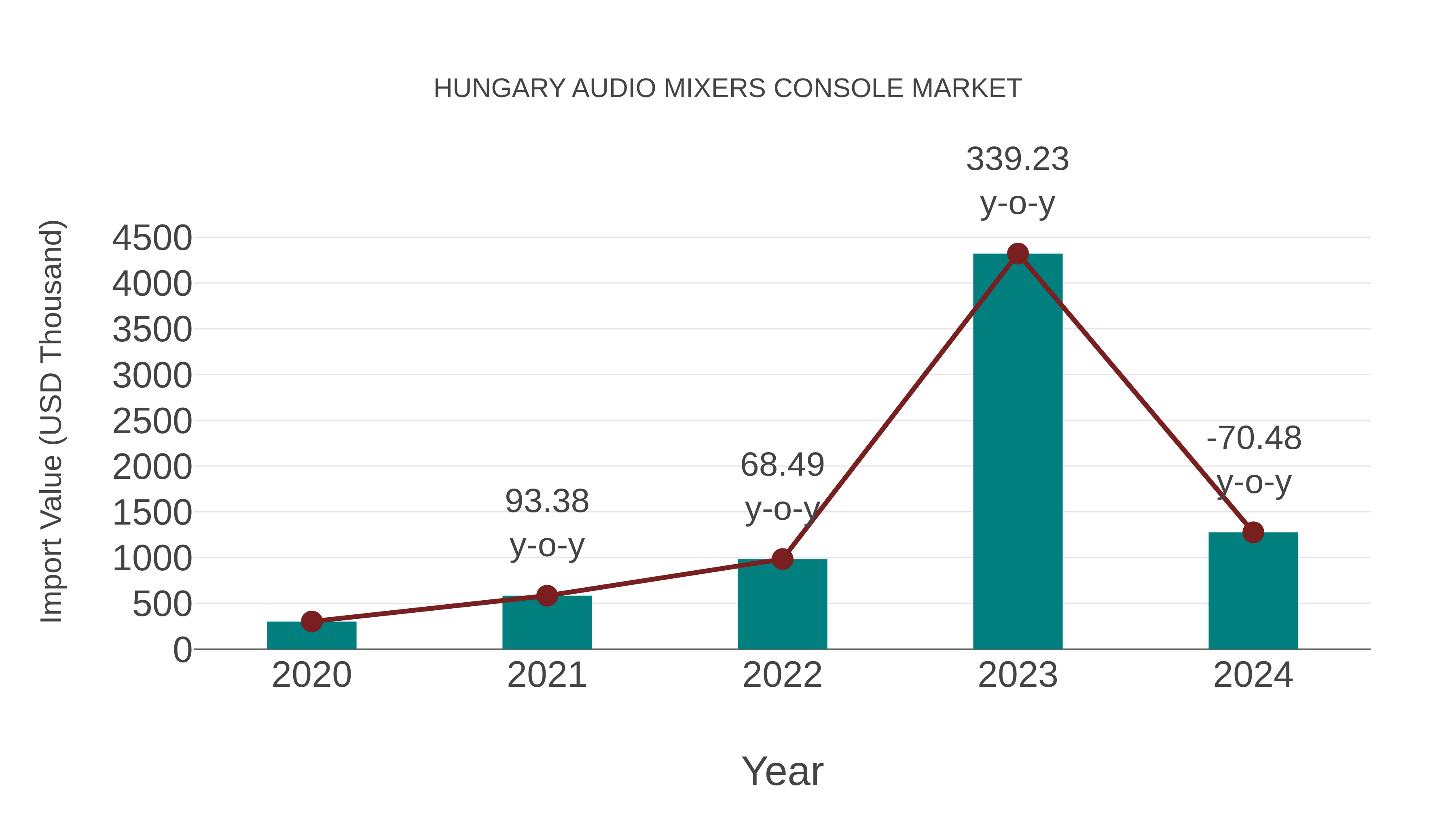  Hungary Audio Mixers Console Market: Import Trend Analysis
