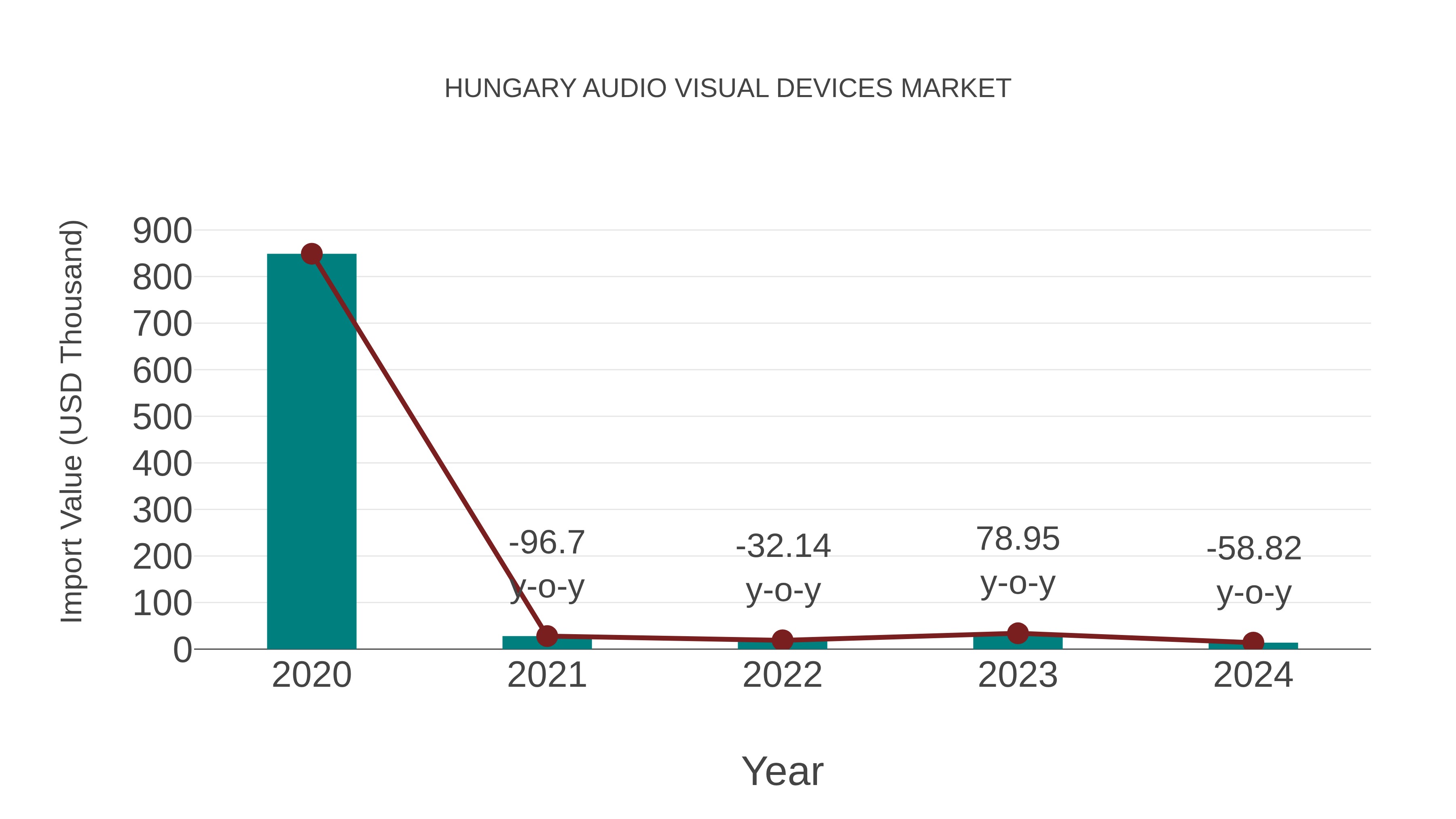  Hungary Audio Visual Devices Market: Import Trend Analysis