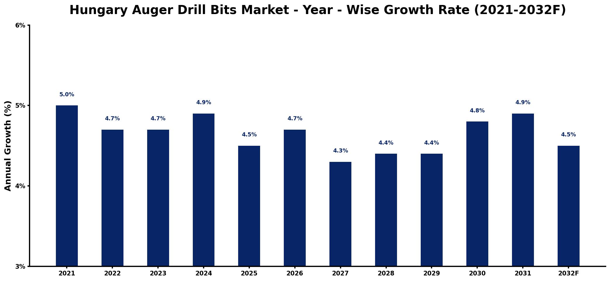 Hungary Auger Drill Bits Market Year-wise Growth Rate and Key Drivers