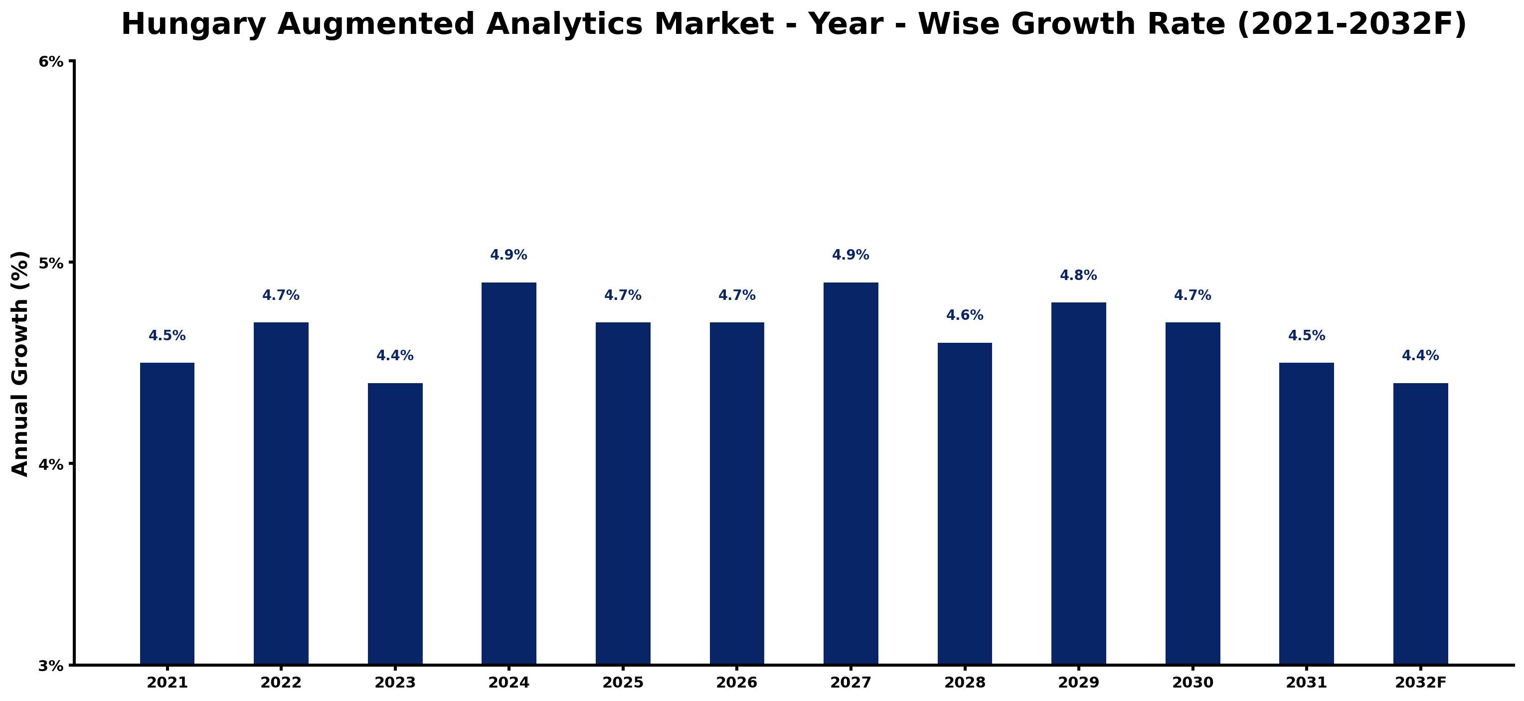 Hungary Augmented Analytics Market Year-wise Growth Rate and Key Drivers