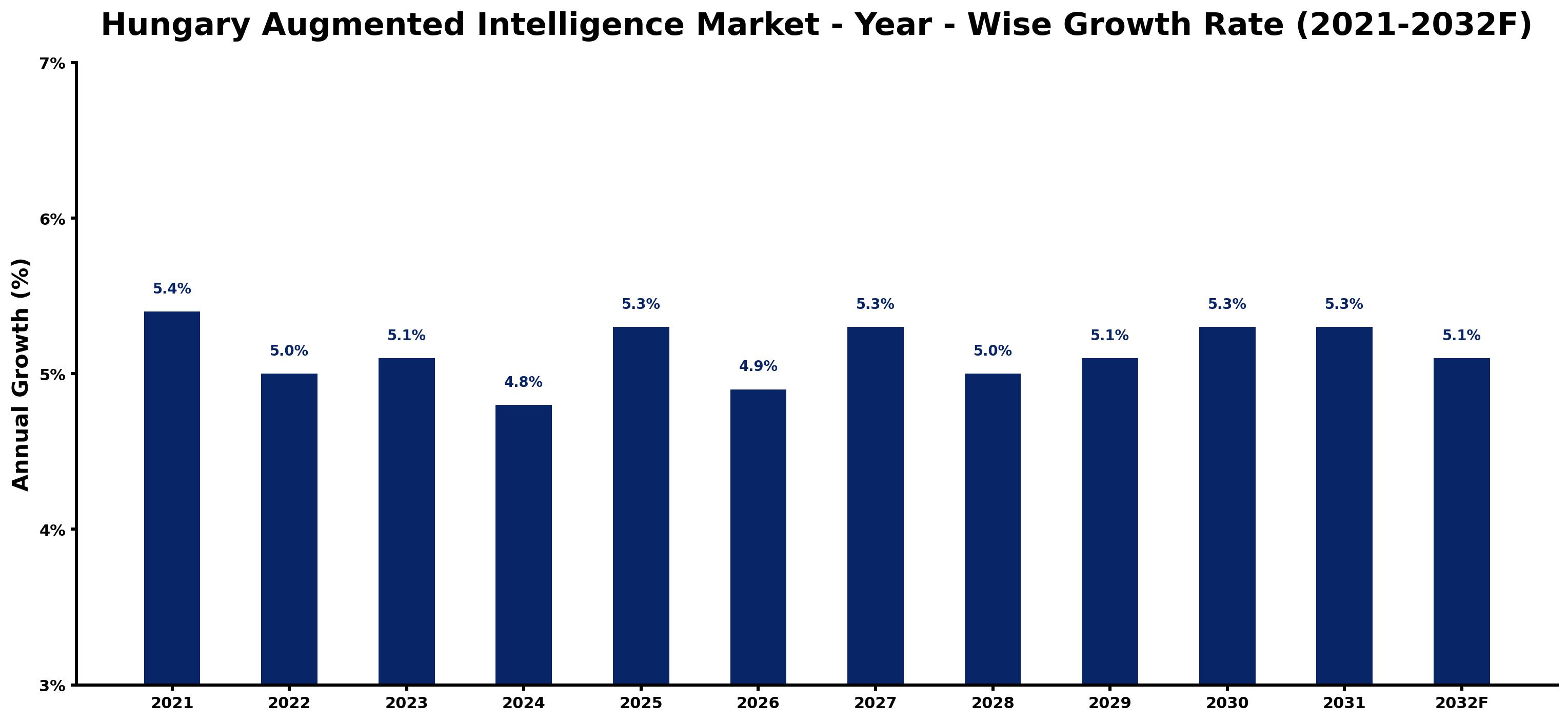Hungary Augmented Intelligence Market Year-wise Growth Rate and Key Drivers