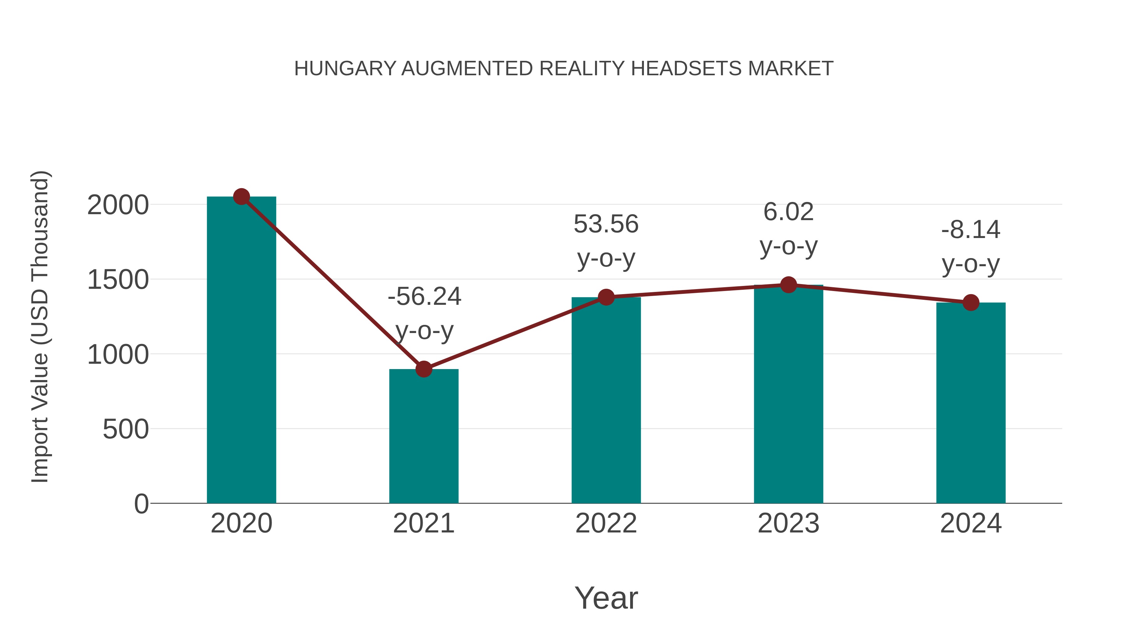  Hungary Augmented Reality Headsets Market: Import Trend Analysis