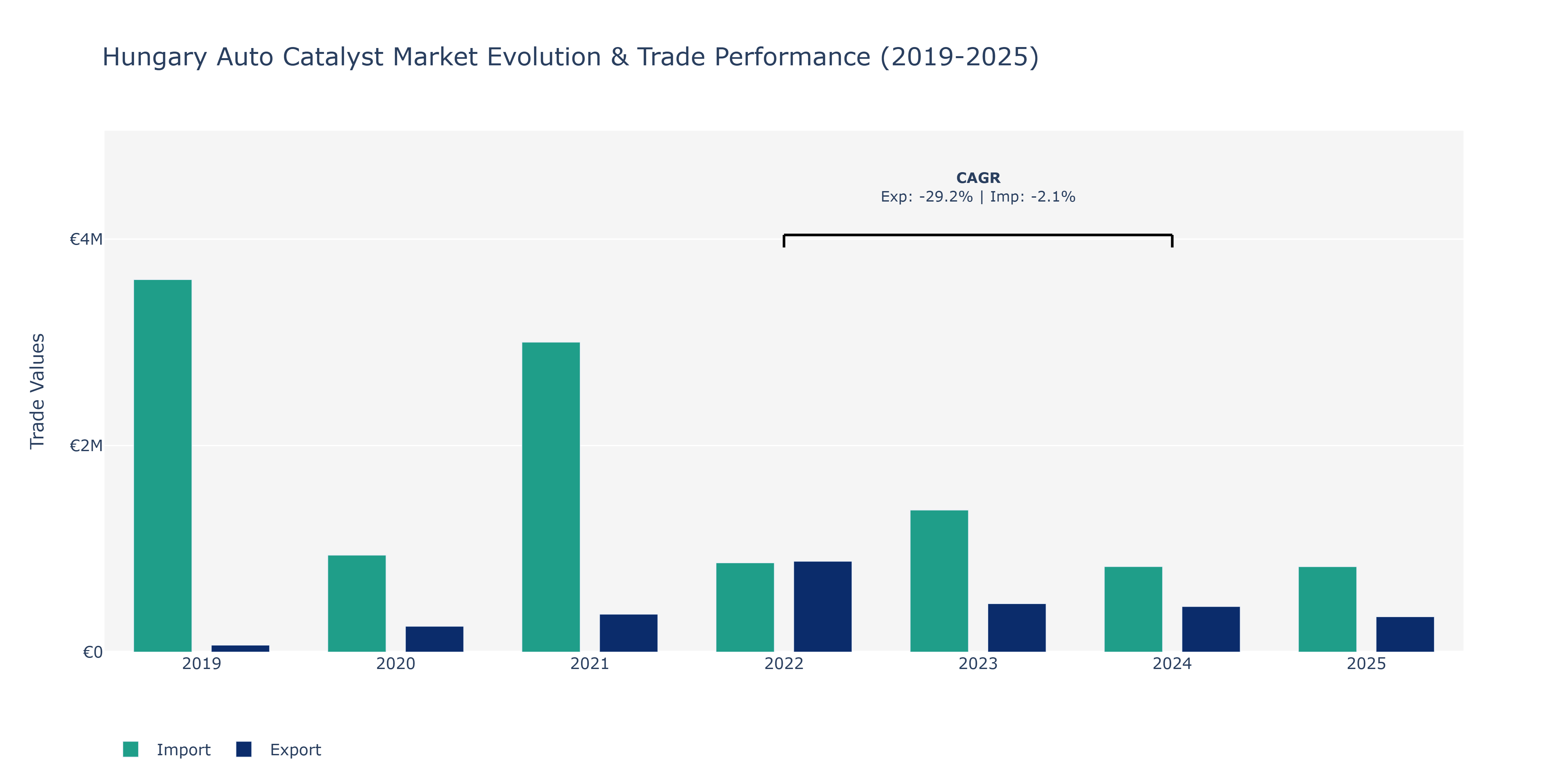 Hungary Auto Catalyst Market: Production & Trade Performance (2019-2025)