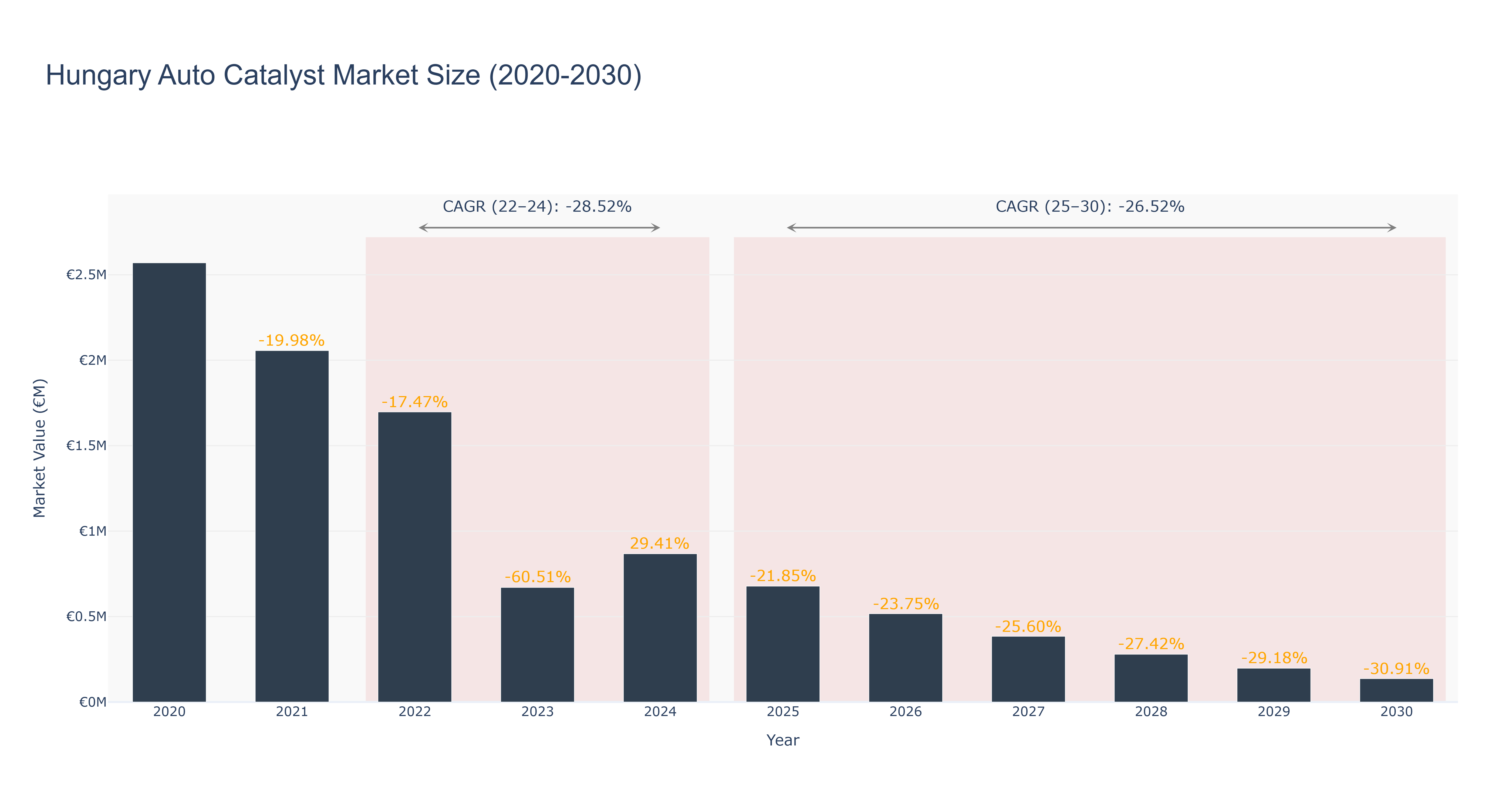 Hungary Auto Catalyst Market Size (2020-2030)