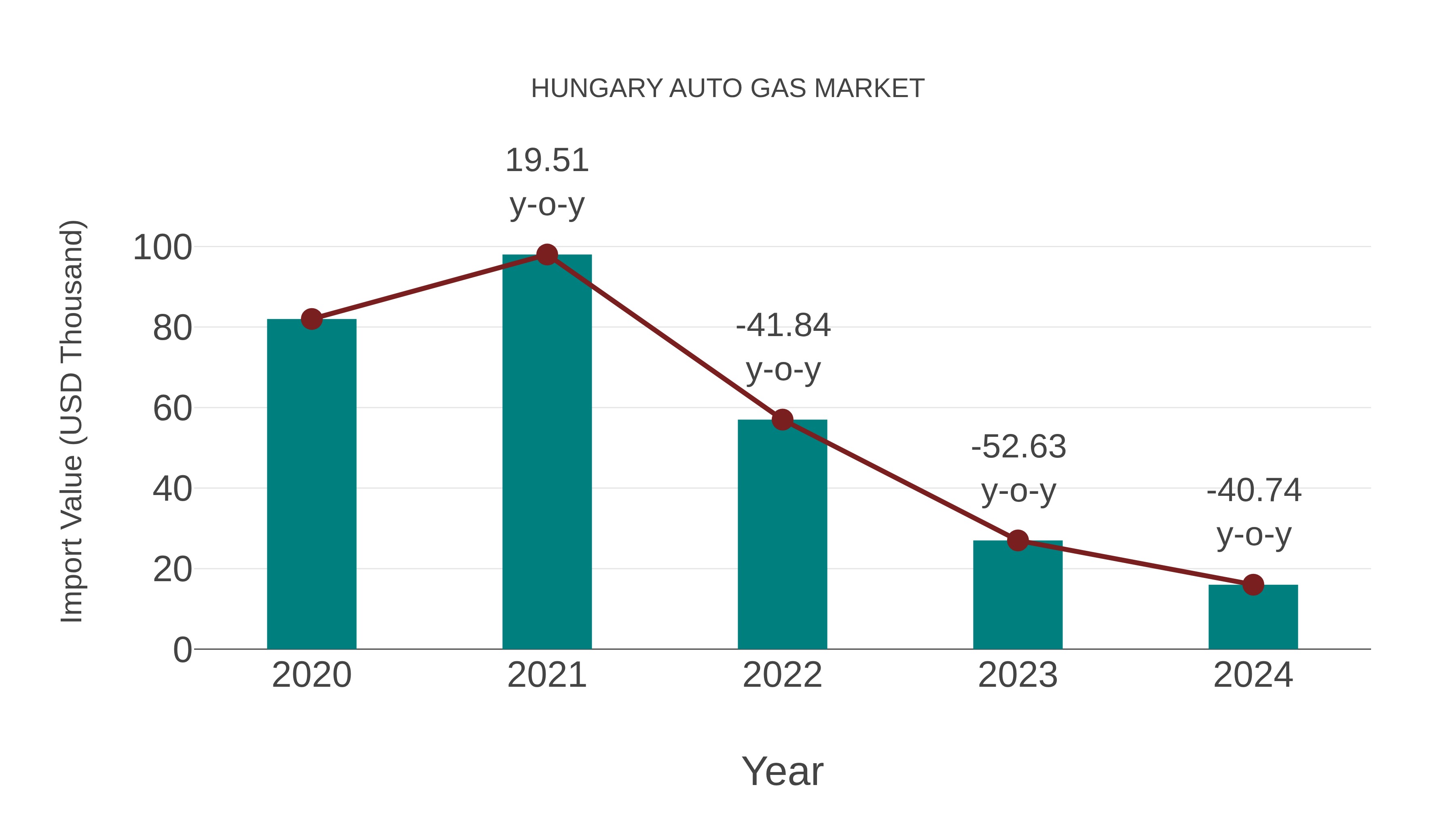  Hungary Auto Gas Market: Import Trend Analysis