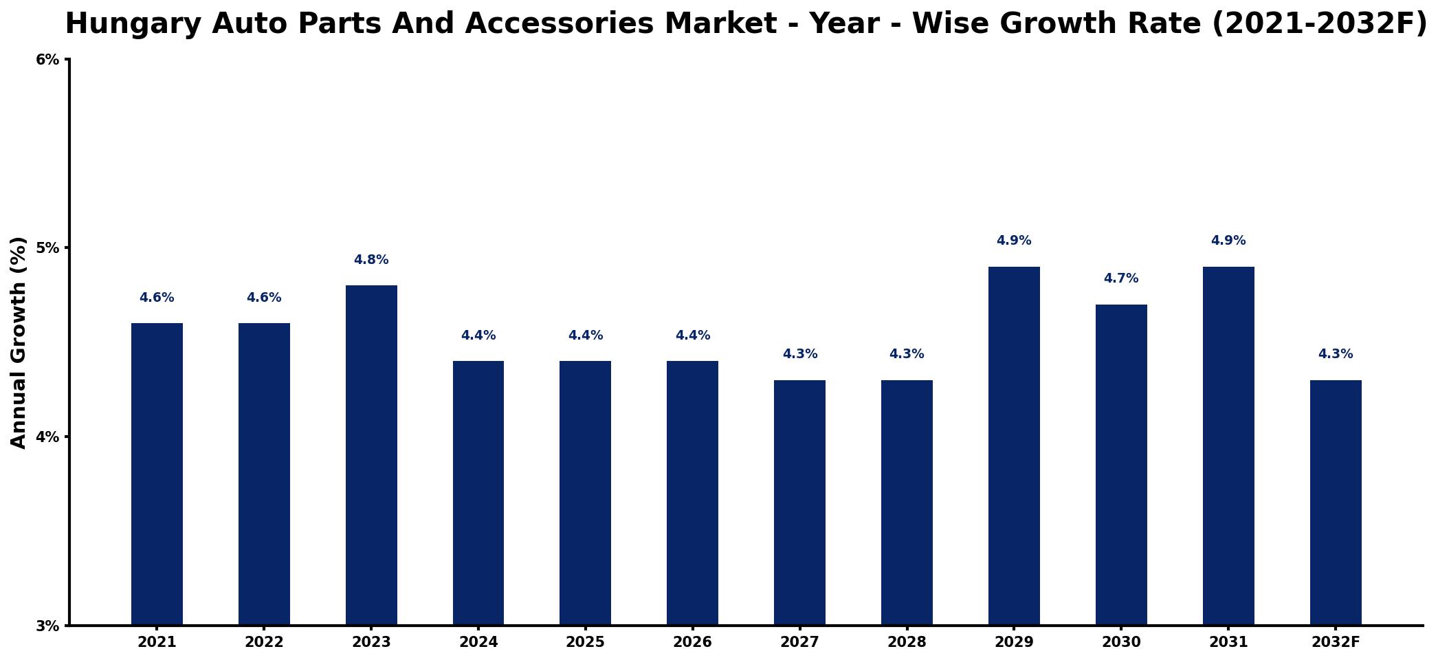 Hungary Auto Parts And Accessories Market Year-wise Growth Rate and Key Drivers