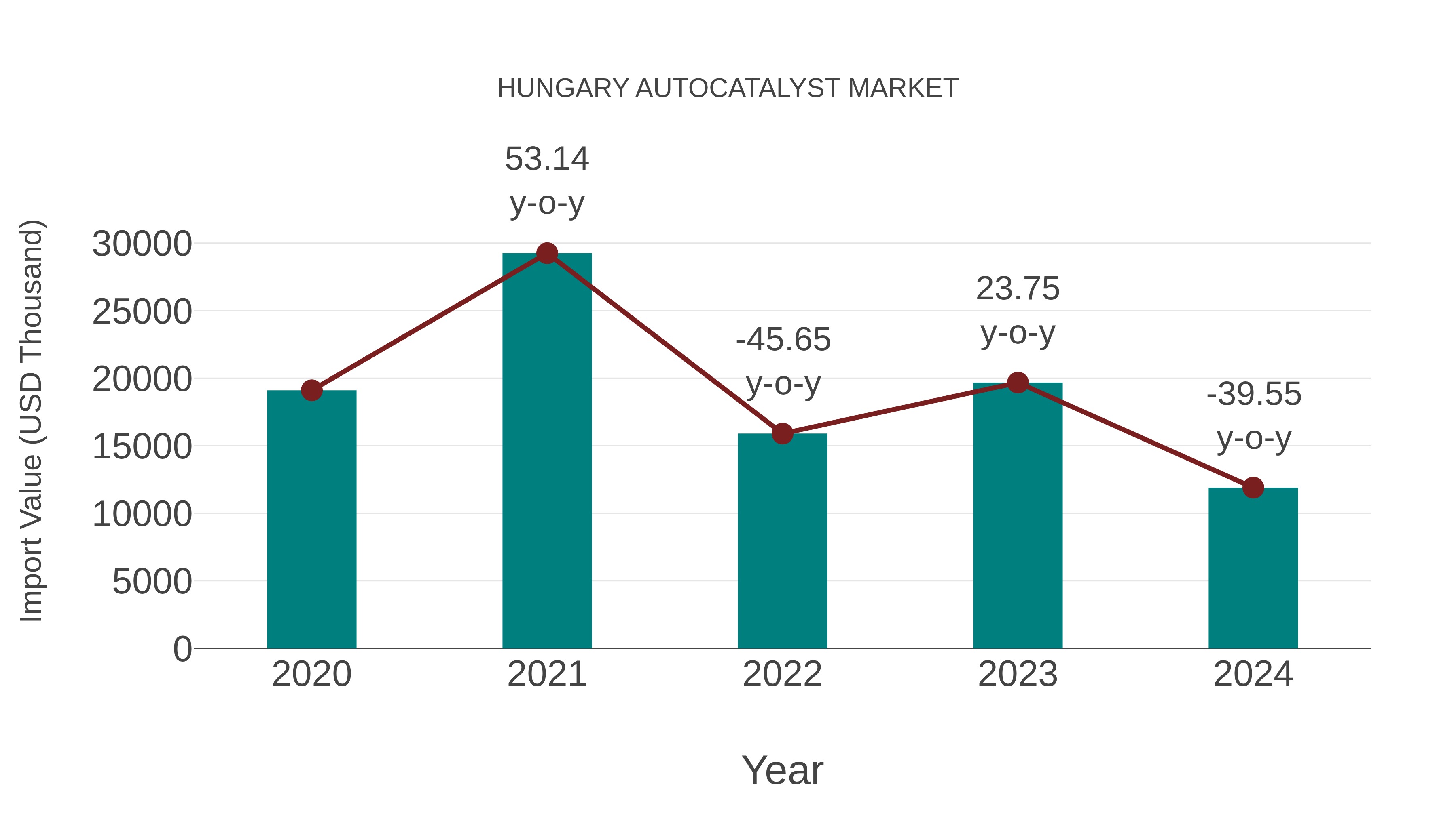  Hungary Autocatalyst Market: Import Trend Analysis