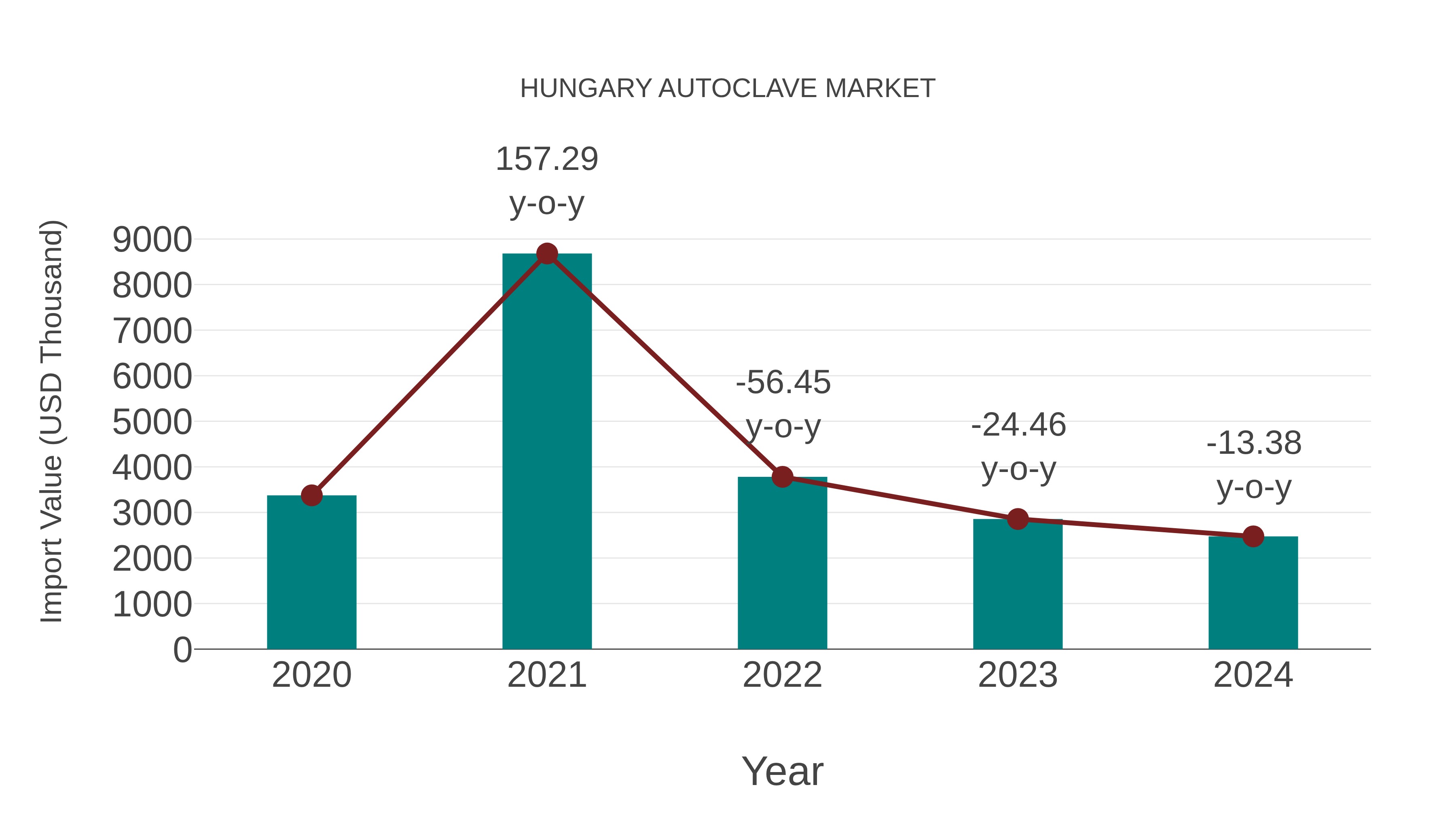  Hungary Autoclave Market: Import Trend Analysis