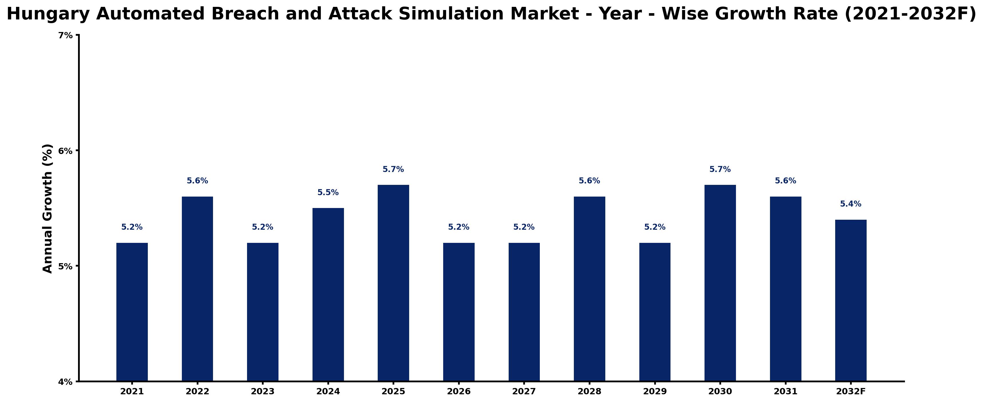 Hungary Automated Breach and Attack Simulation Market Year-wise Growth Rate and Key Drivers