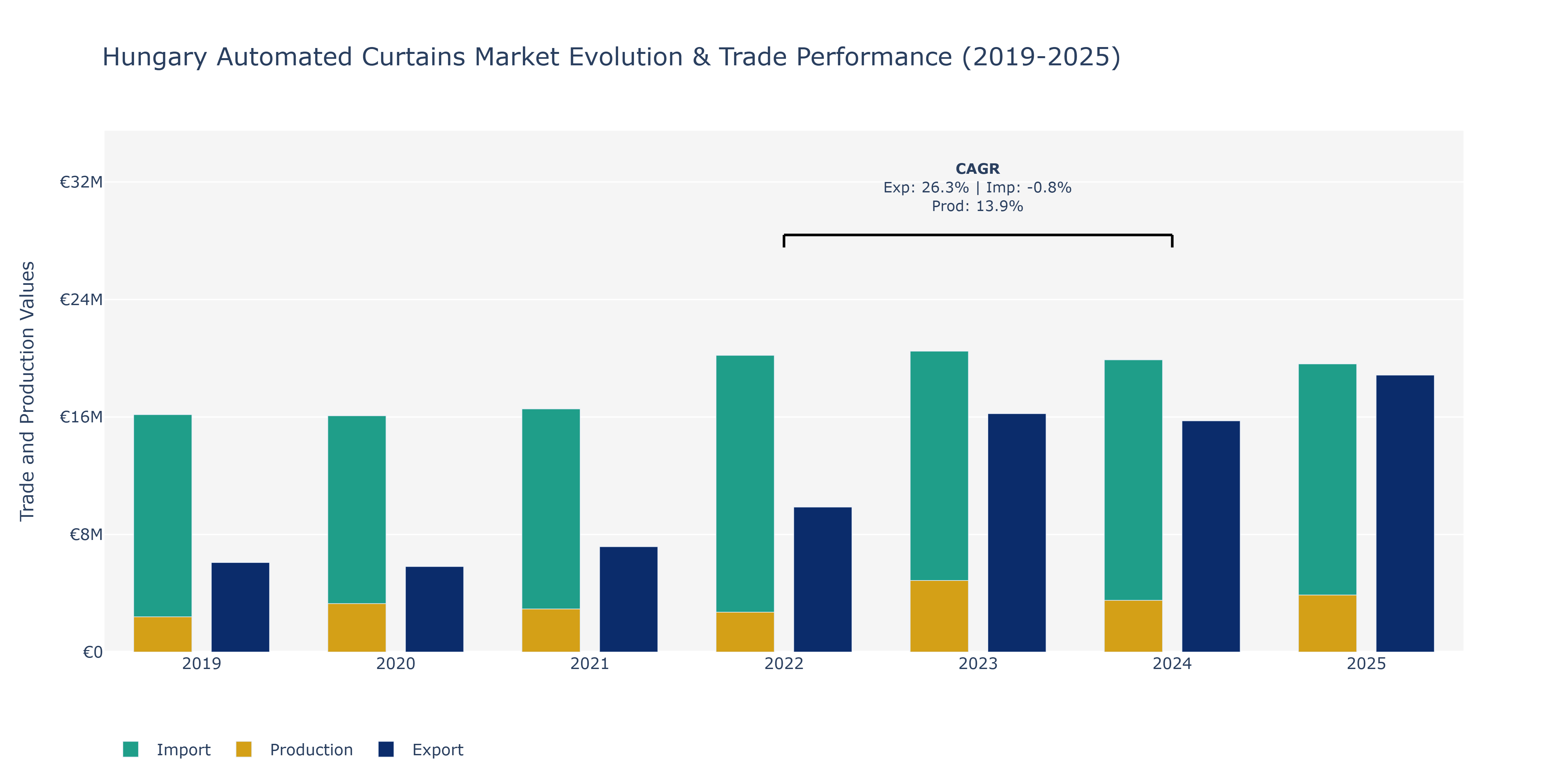 Hungary Automated Curtains Market: Production & Trade Performance (2019-2025)