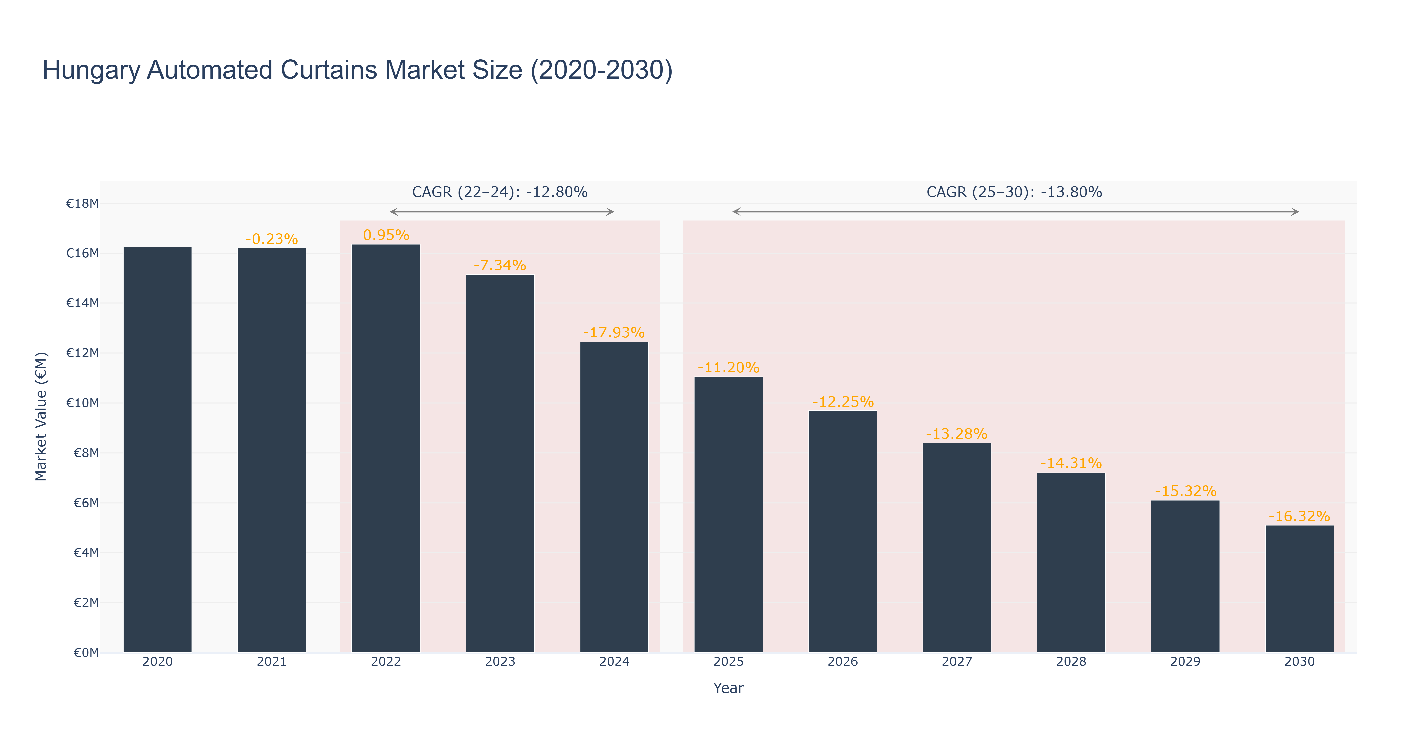 Hungary Automated Curtains Market Size (2020-2030)