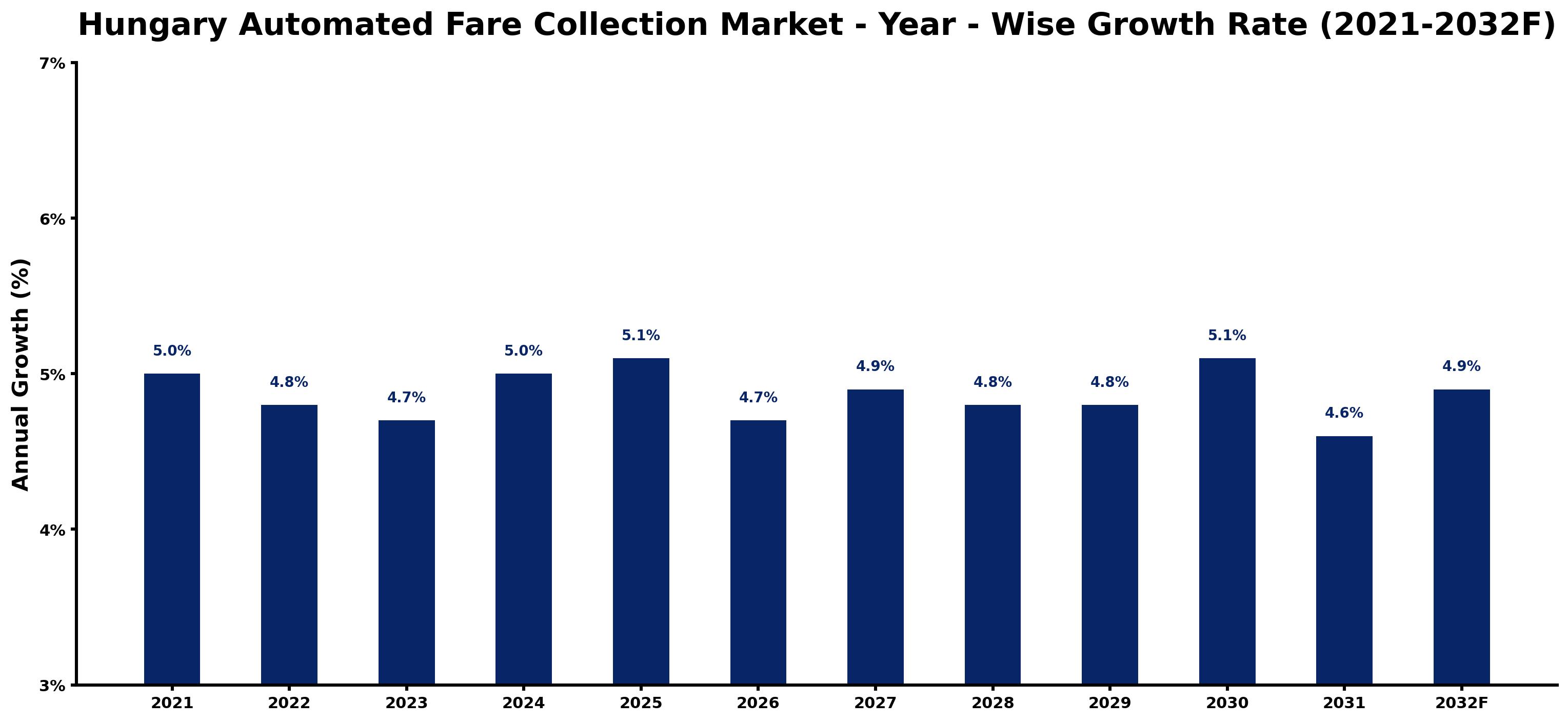 Hungary Automated Fare Collection Market Year-wise Growth Rate and Key Drivers